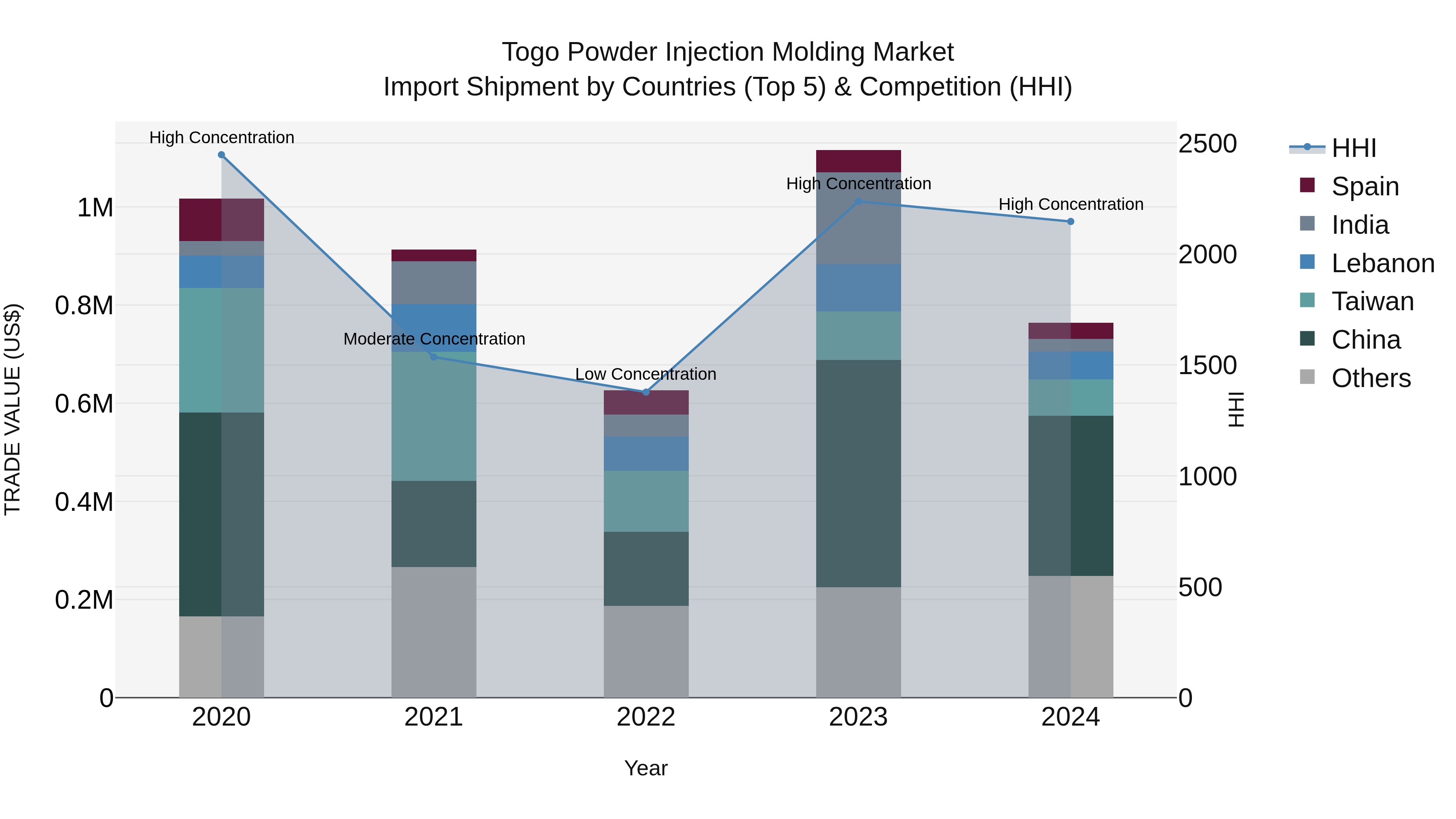 Togo Powder Injection Molding Market Top 5 Importing Countries and Market Competition (HHI) Analysis