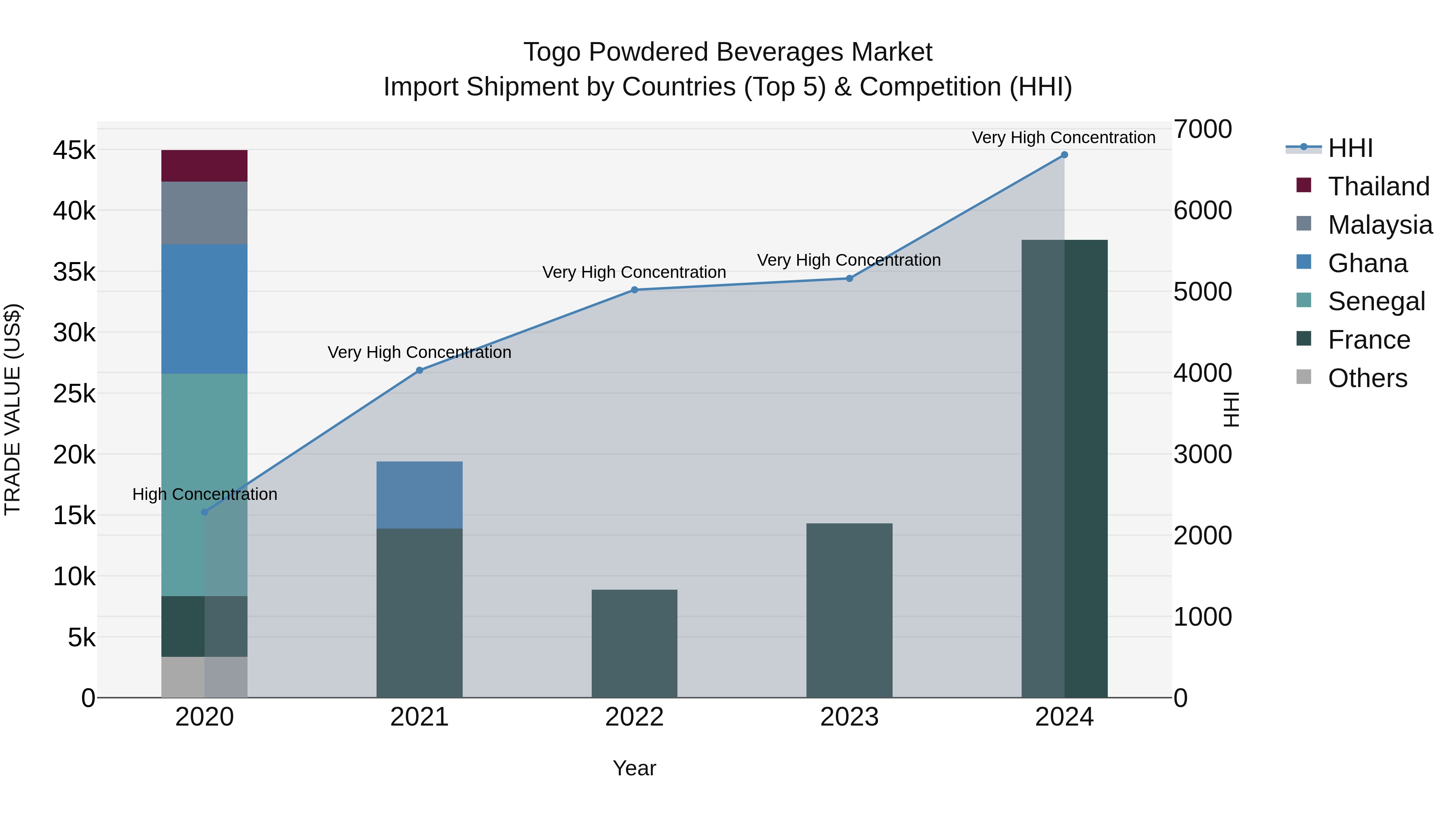 Togo Powdered Beverages Market Top 5 Importing Countries and Market Competition (HHI) Analysis