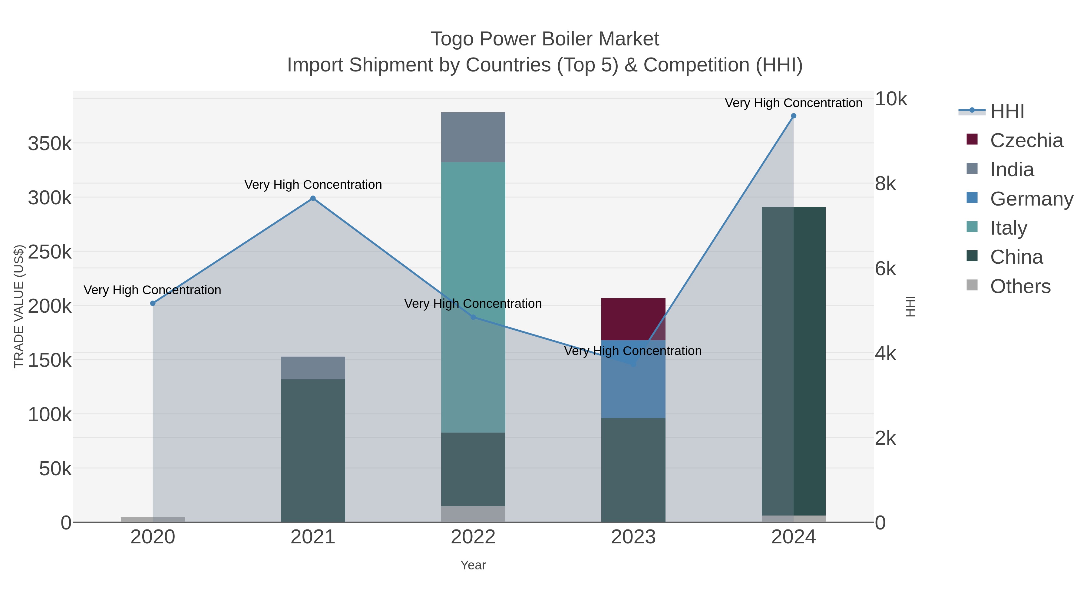 Togo Power Boiler Market Import Shipment by Countries (Top 5) & Competition (HHI)