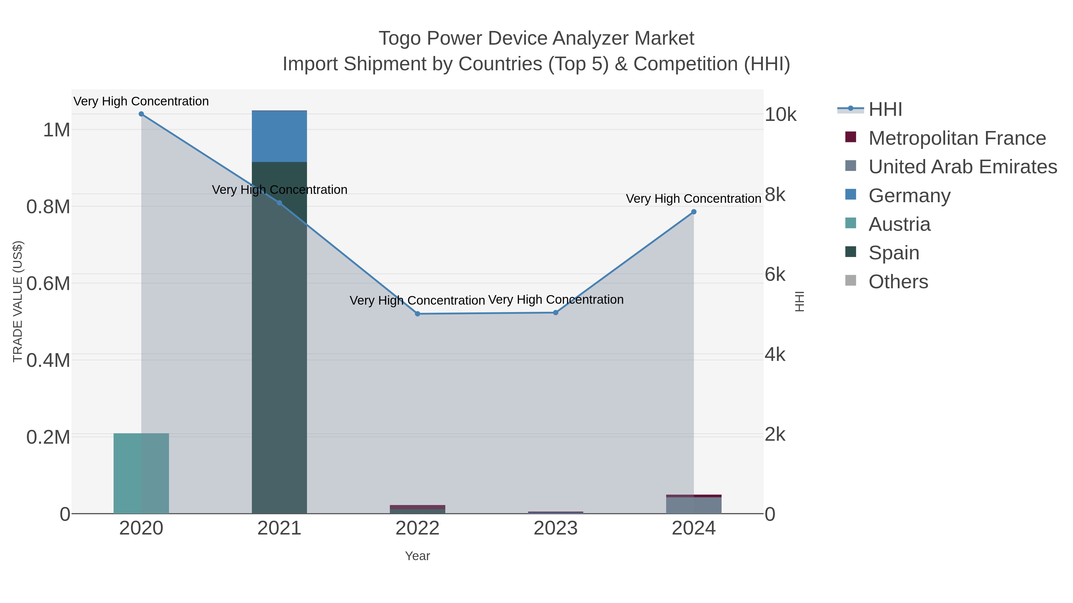 Togo Power Device Analyzer Market Import Shipment by Countries (Top 5) & Competition (HHI)