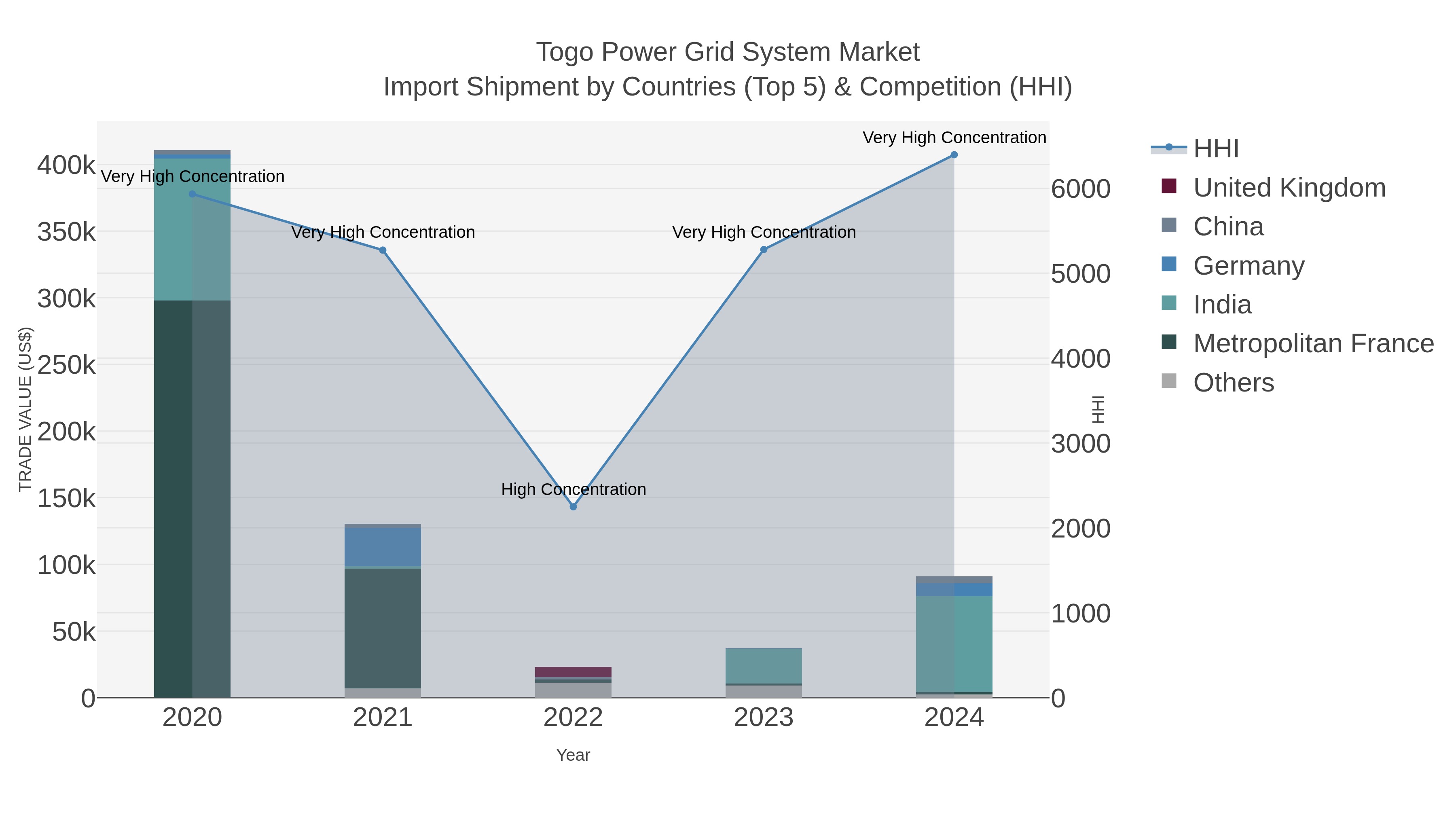Togo Power Grid System Market Import Shipment by Countries (Top 5) & Competition (HHI)