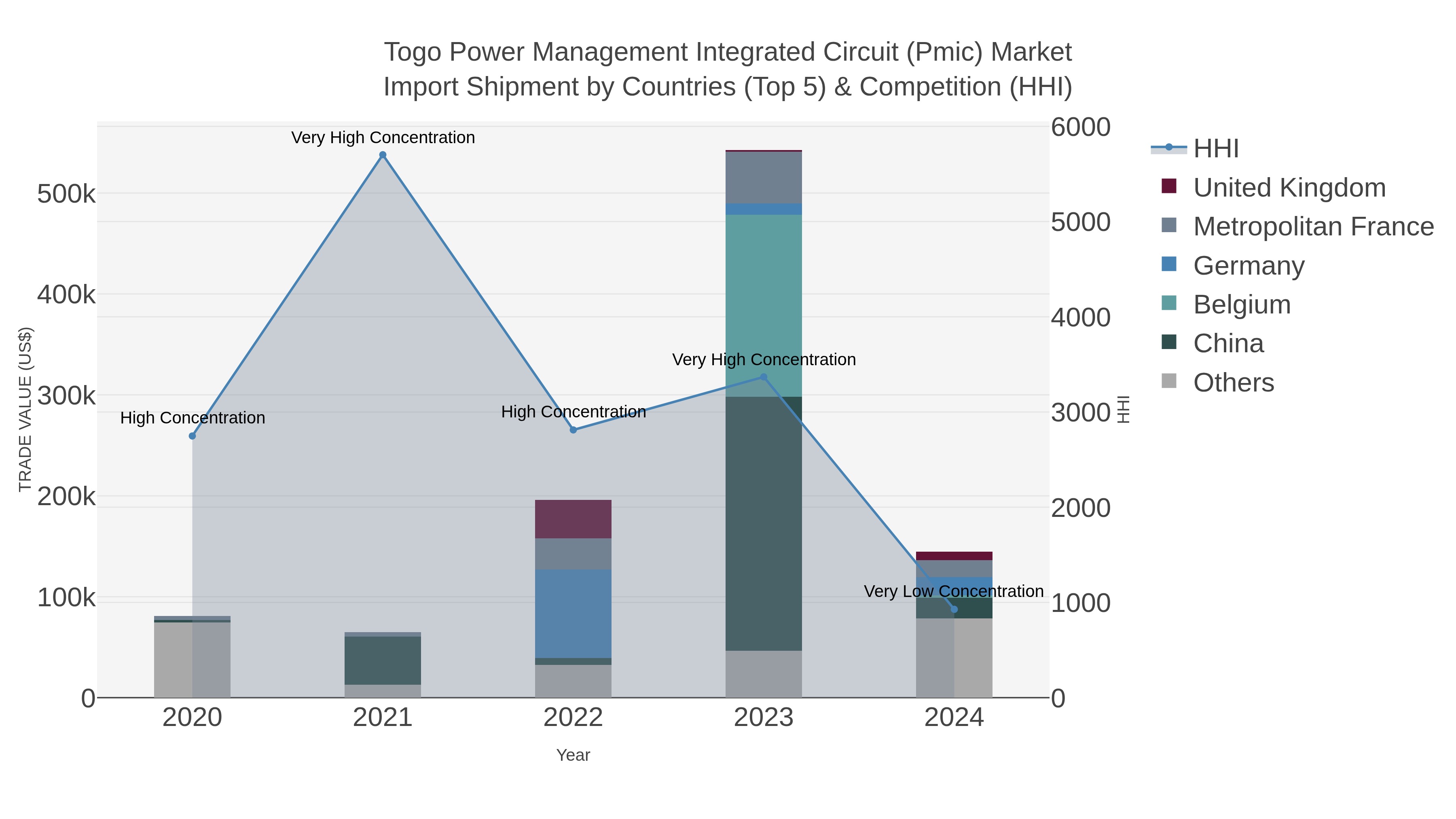 Togo Power Management Integrated Circuit (pmic) Market Import Shipment by Countries (Top 5) & Competition (HHI)