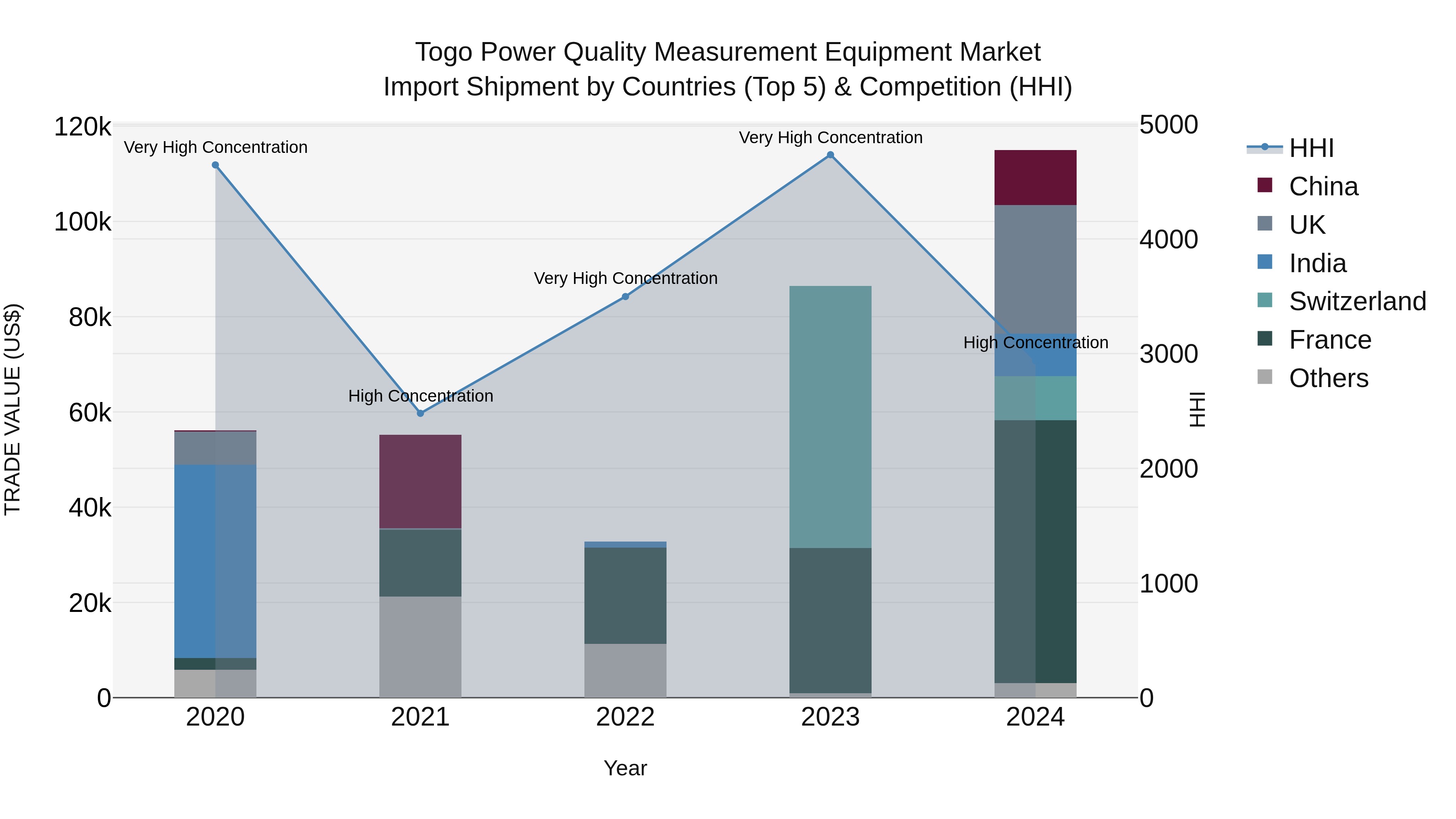 Togo Power Quality Measurement Equipment Market Top 5 Importing Countries and Market Competition (HHI) Analysis