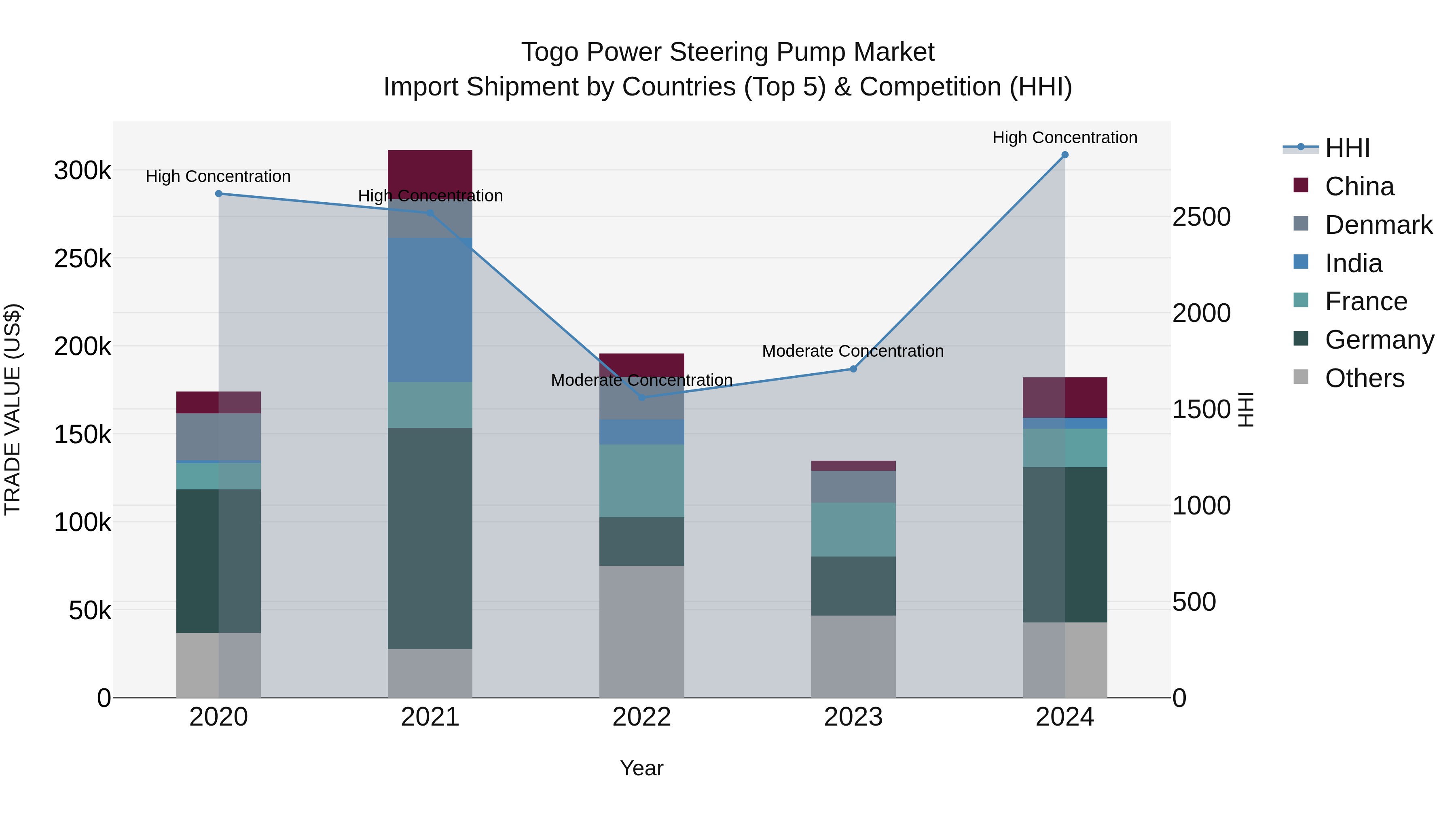 Togo Power Steering Pump Market Top 5 Importing Countries and Market Competition (HHI) Analysis