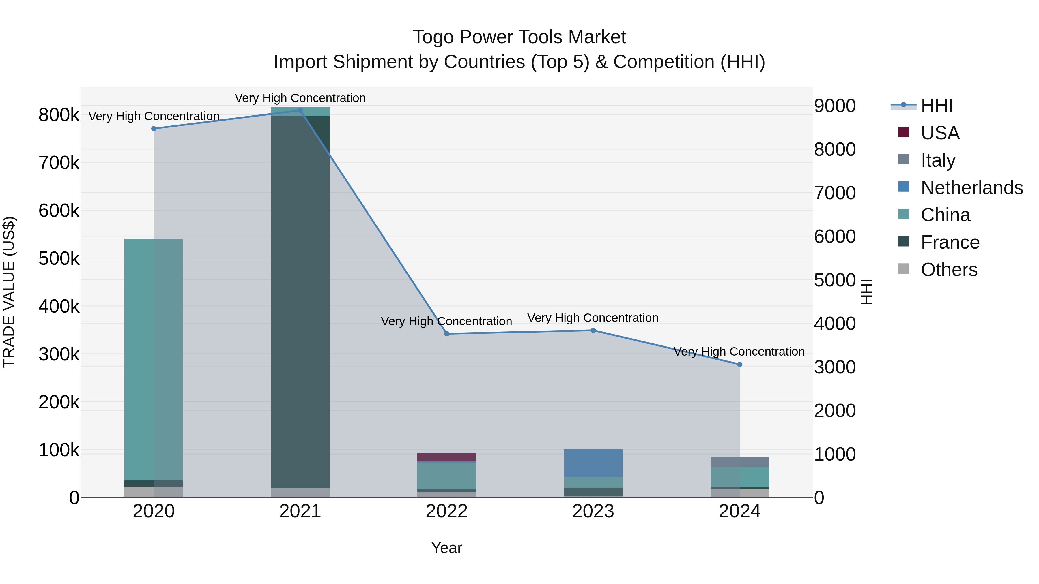 Togo Power Tools Market Top 5 Importing Countries and Market Competition (HHI) Analysis