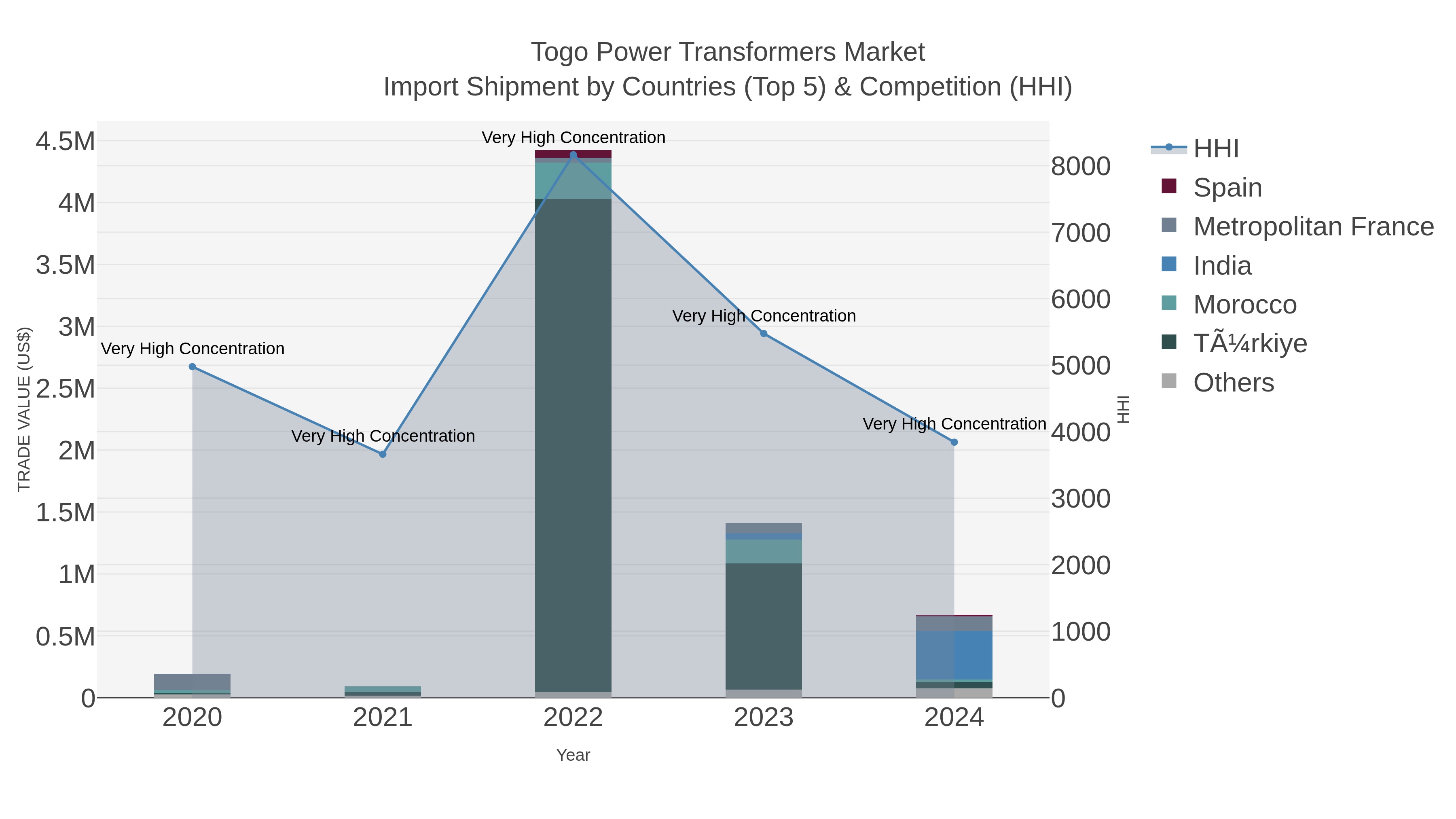 Togo Power Transformers Market Import Shipment by Countries (Top 5) & Competition (HHI)