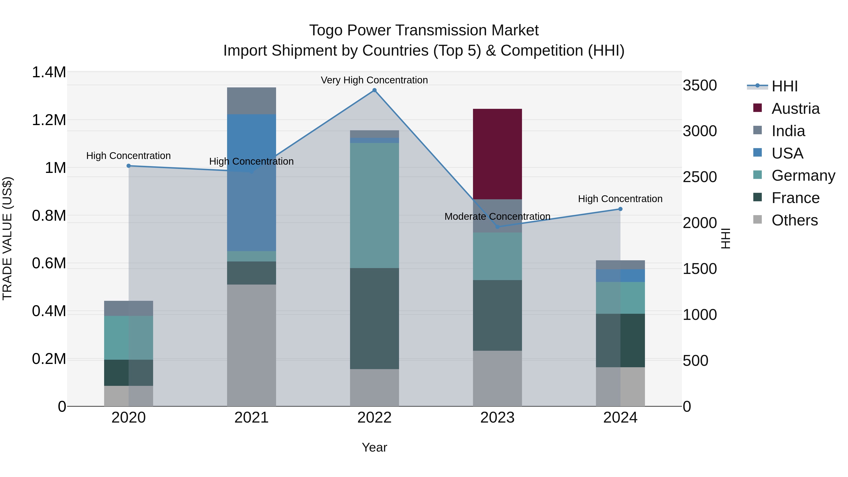 Togo Power Transmission Market Top 5 Importing Countries and Market Competition (HHI) Analysis