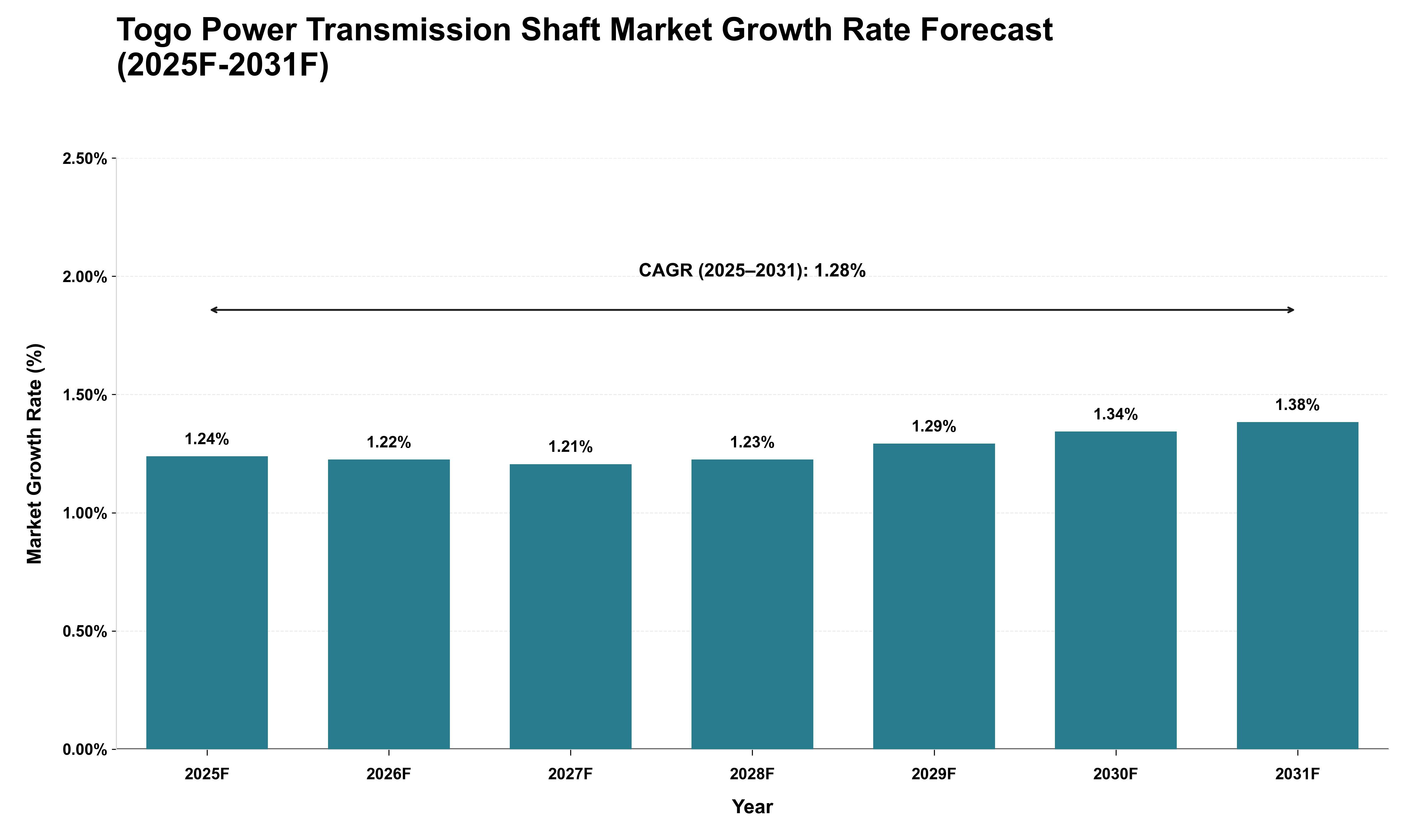 Togo Power Transmission Shaft Market Growth Rate Analysis (2025 - 2031)