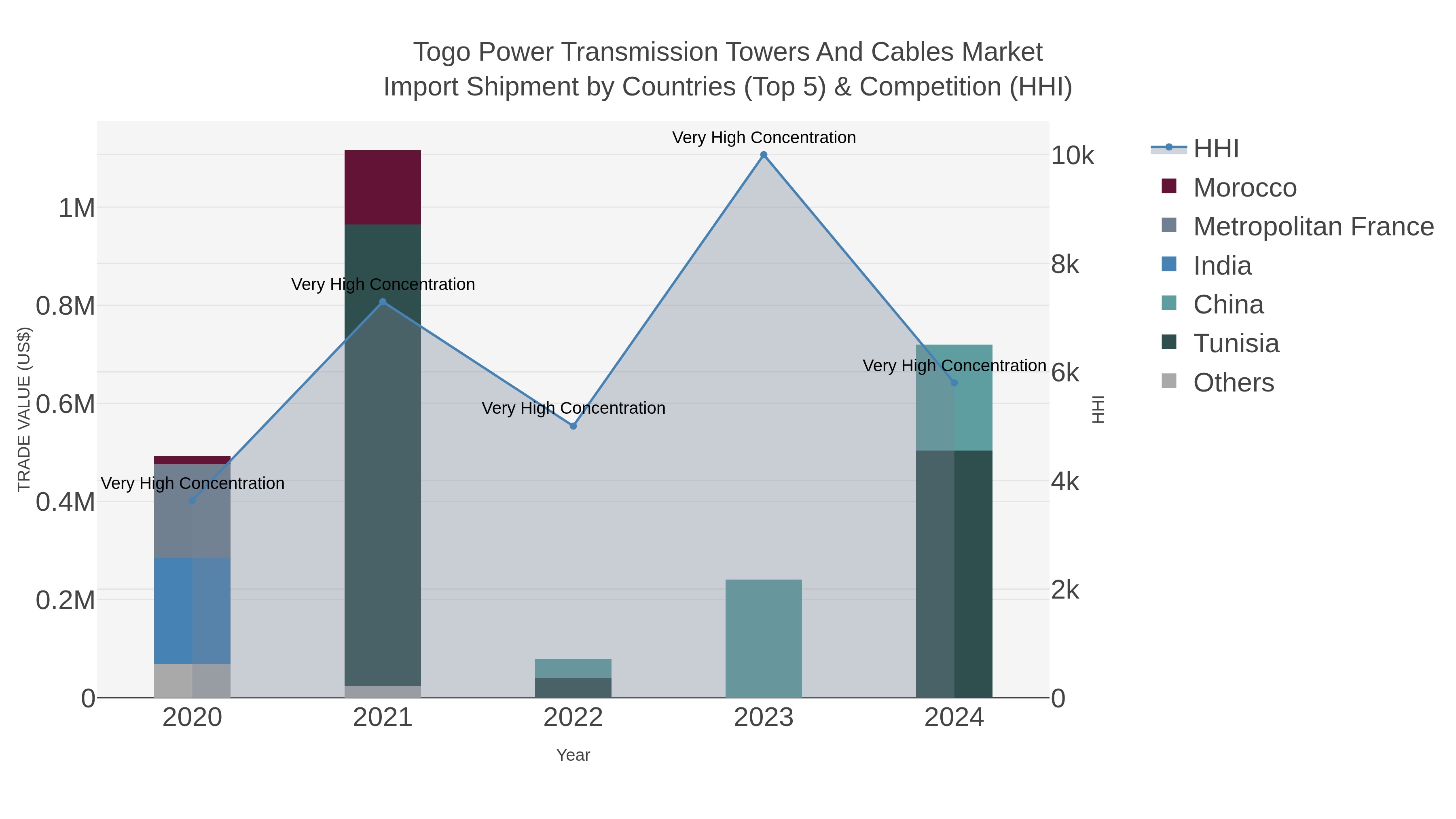 Togo Power Transmission Towers And Cables Market Import Shipment by Countries (Top 5) & Competition (HHI)