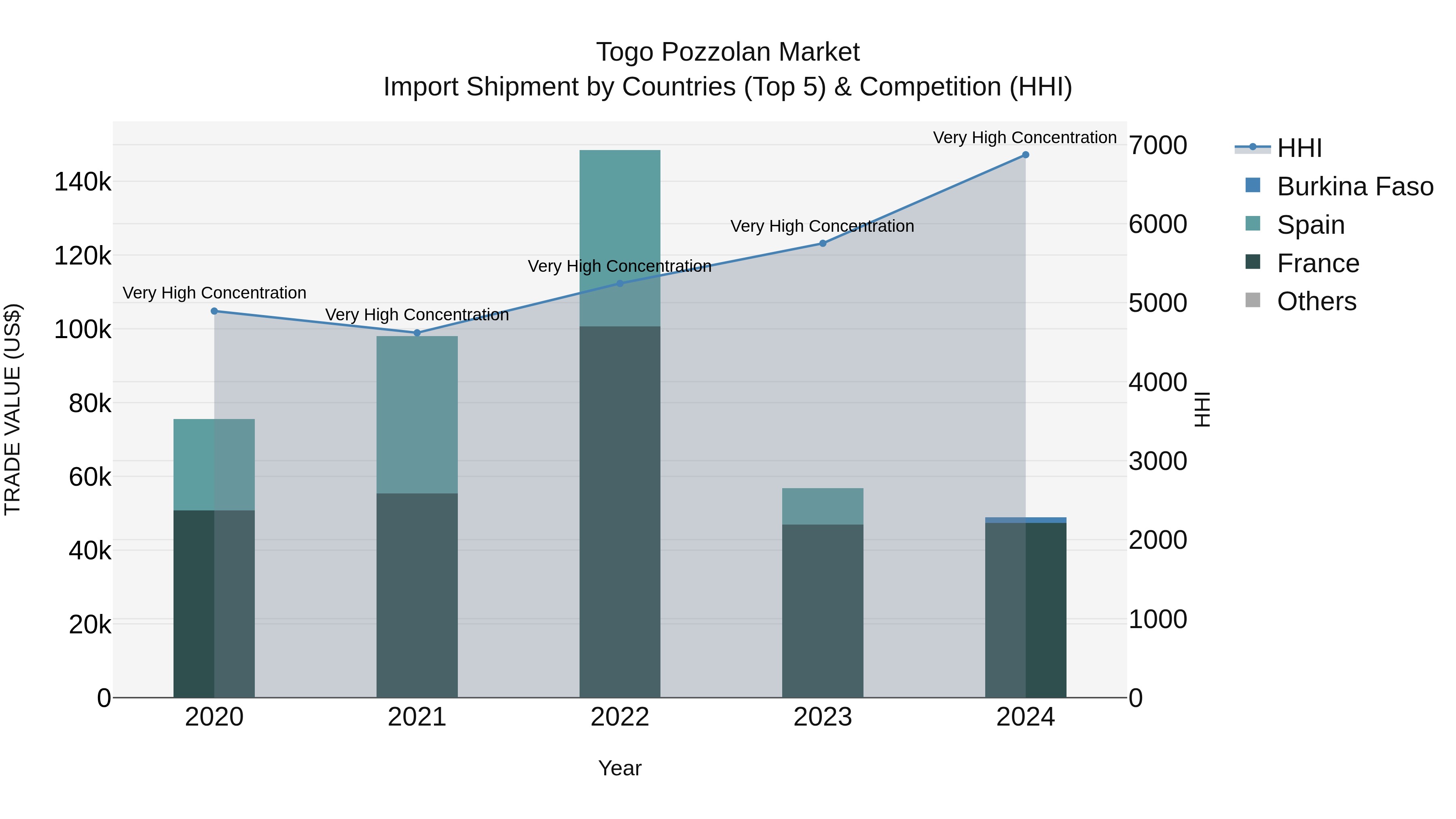 Togo Pozzolan Market Top 5 Importing Countries and Market Competition (HHI) Analysis