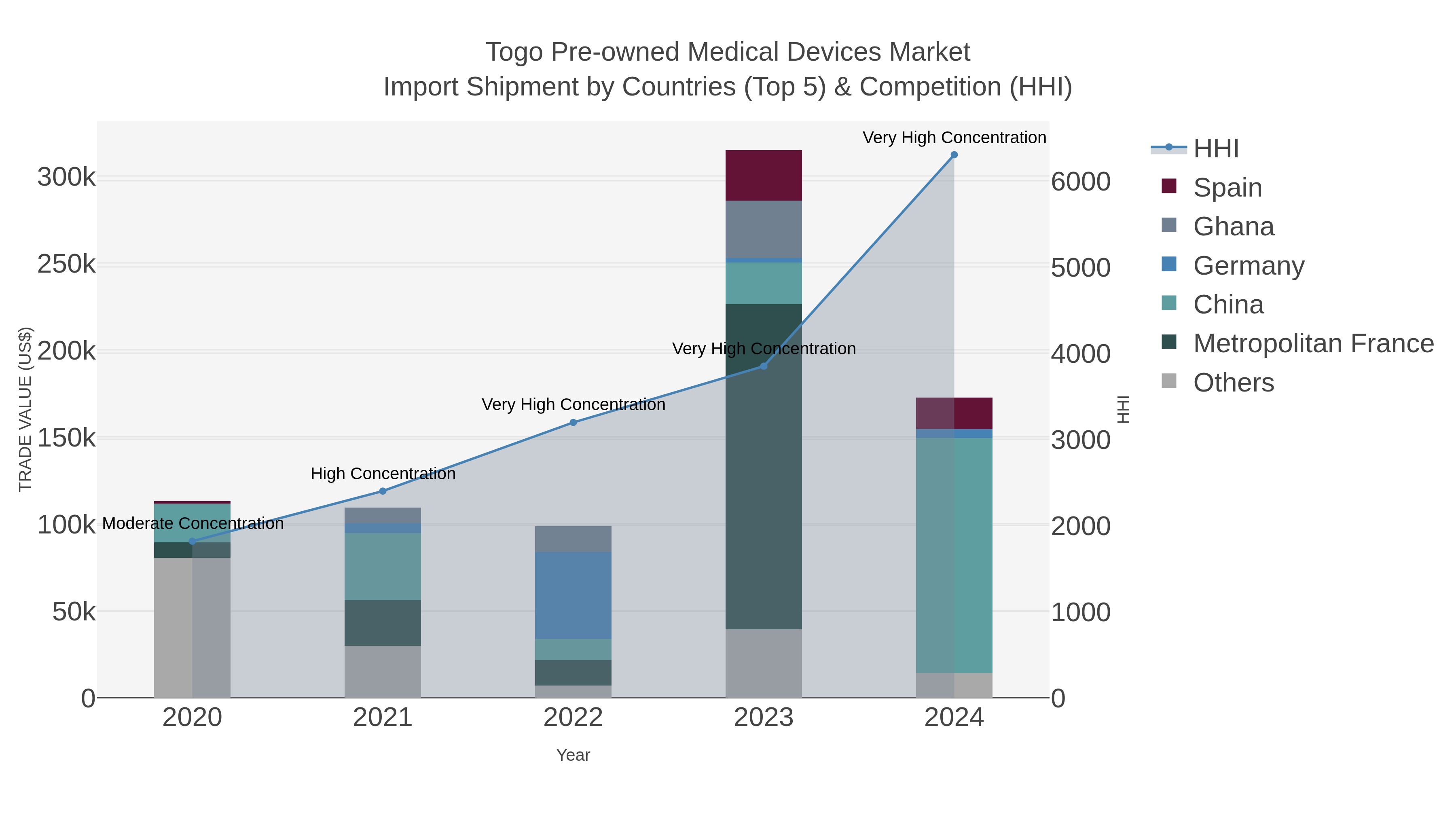 Togo Pre-owned Medical Devices Market Import Shipment by Countries (Top 5) & Competition (HHI)