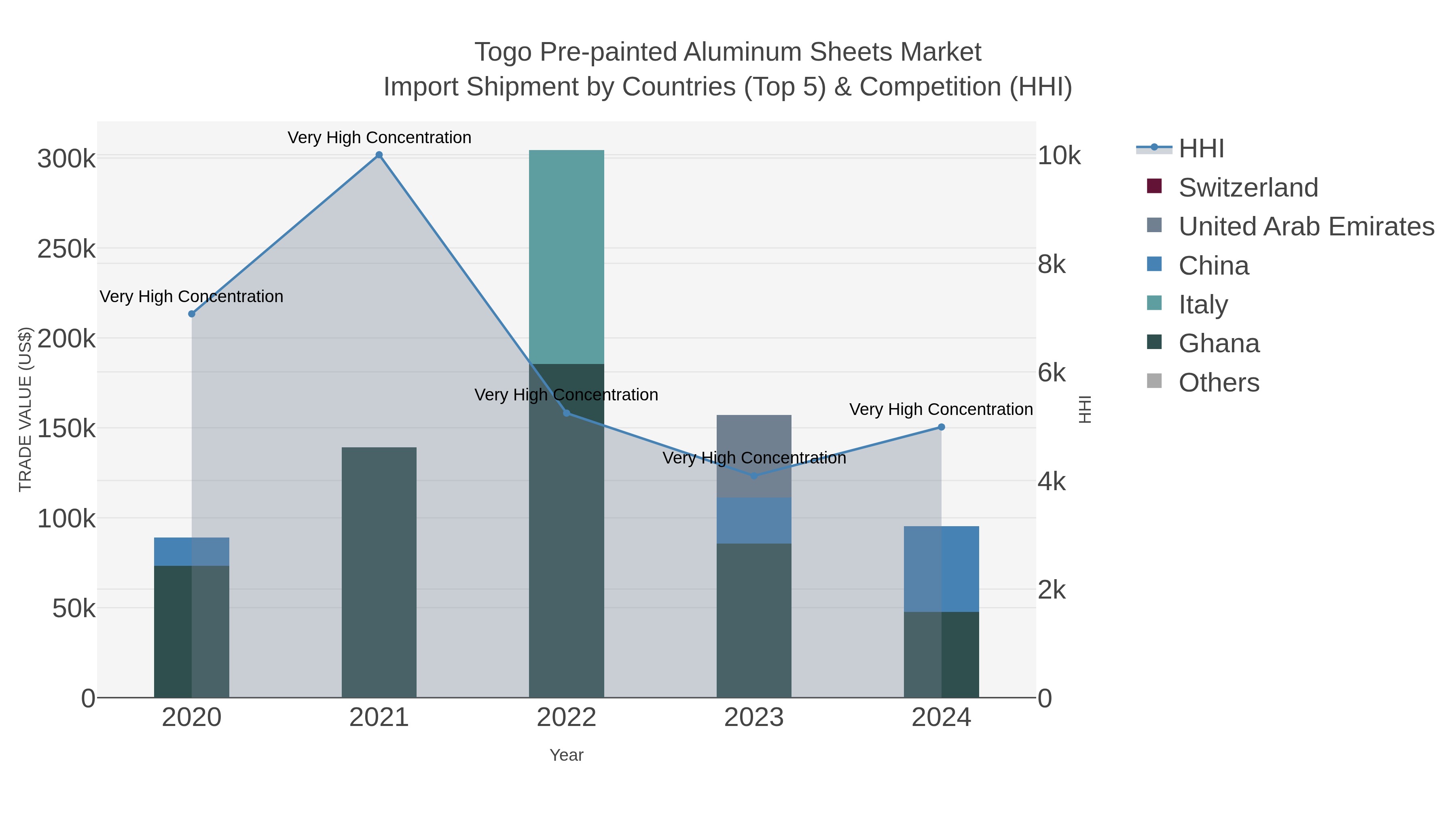 Togo Pre-painted Aluminum Sheets Market Import Shipment by Countries (Top 5) & Competition (HHI)