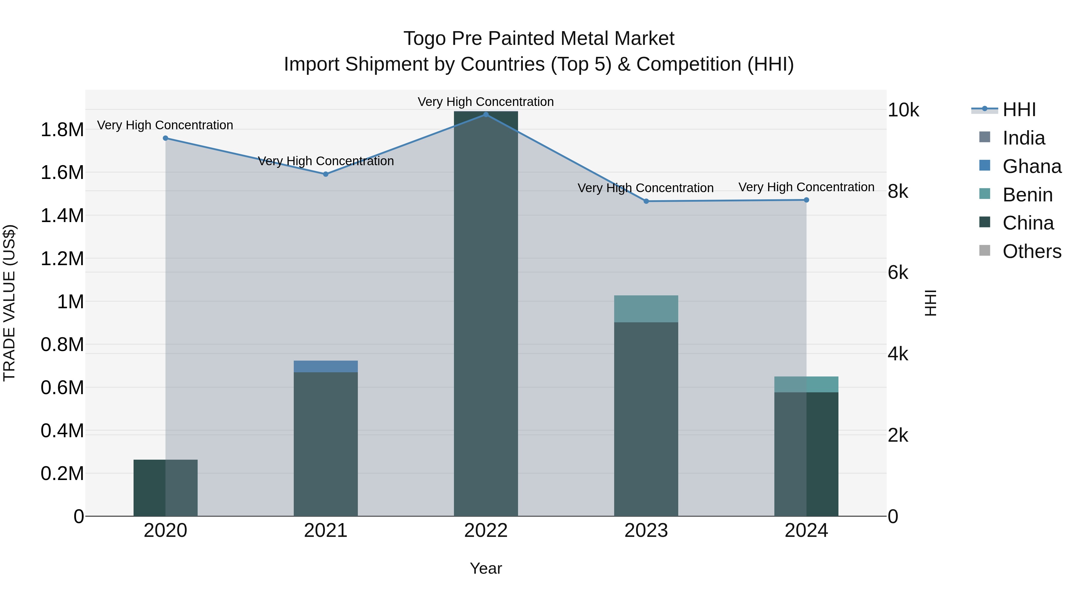 Togo Pre Painted Metal Market Top 5 Importing Countries and Market Competition (HHI) Analysis