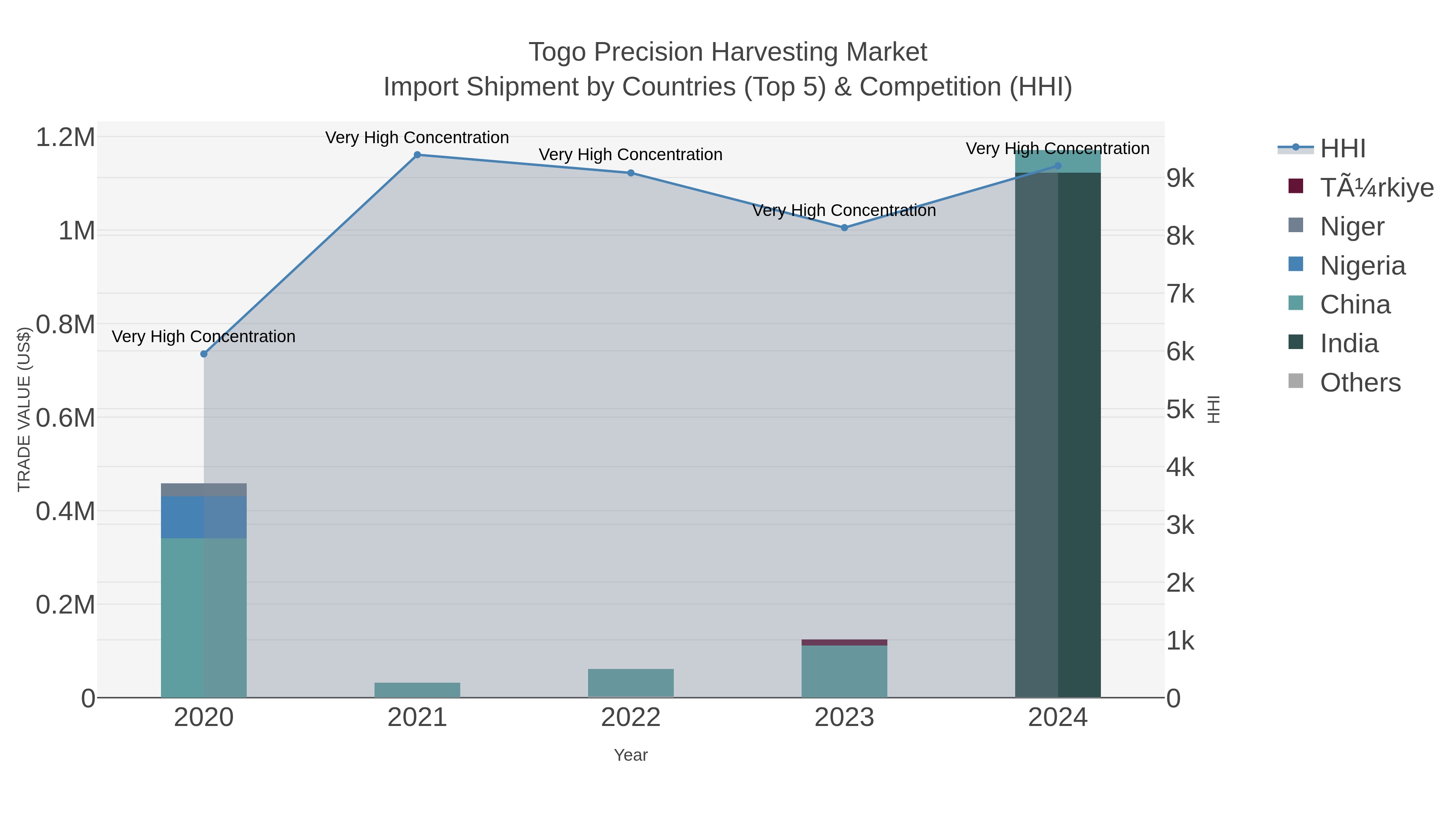 Togo Precision Harvesting Market Import Shipment by Countries (Top 5) & Competition (HHI)