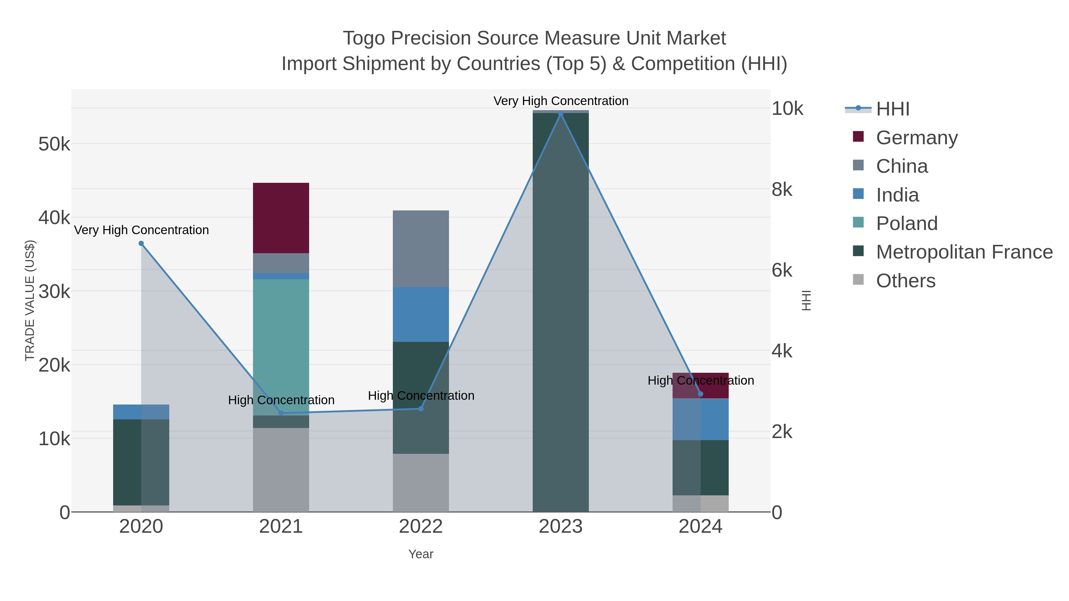 Togo Precision Source Measure Unit Market Import Shipment by Countries (Top 5) & Competition (HHI)