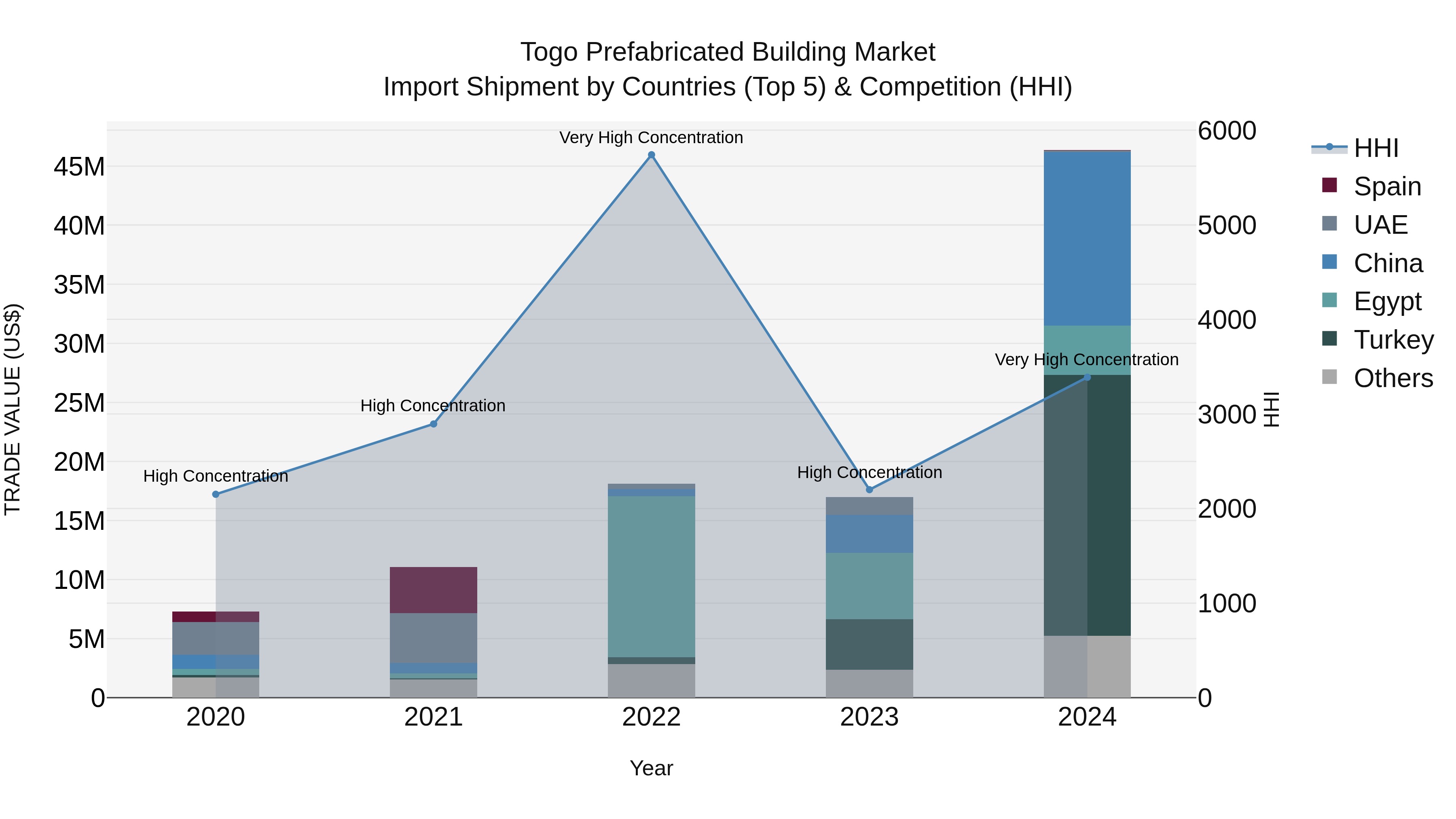 Togo Prefabricated Building Market Top 5 Importing Countries and Market Competition (HHI) Analysis