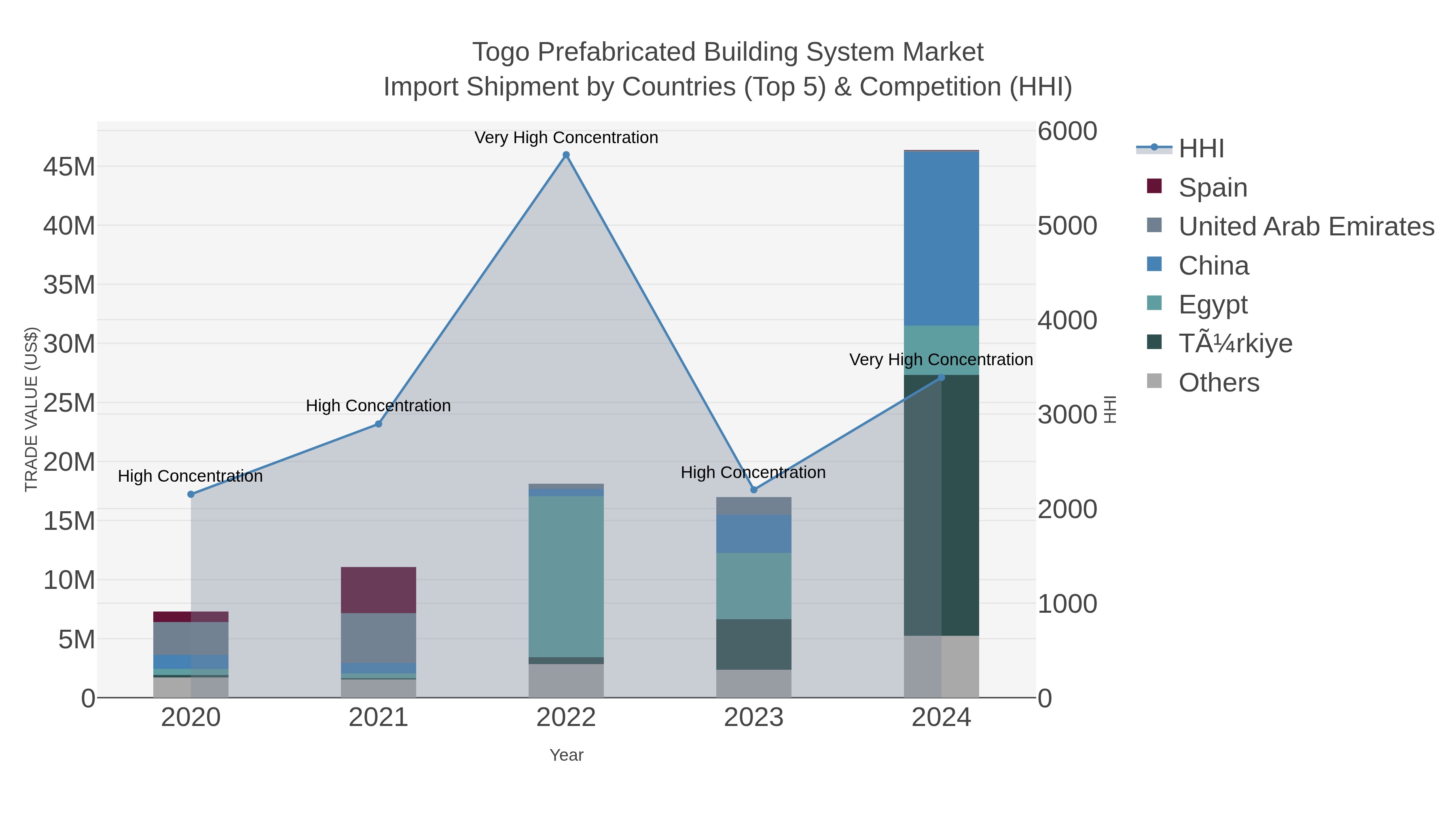 Togo Prefabricated Building System Market Import Shipment by Countries (Top 5) & Competition (HHI)