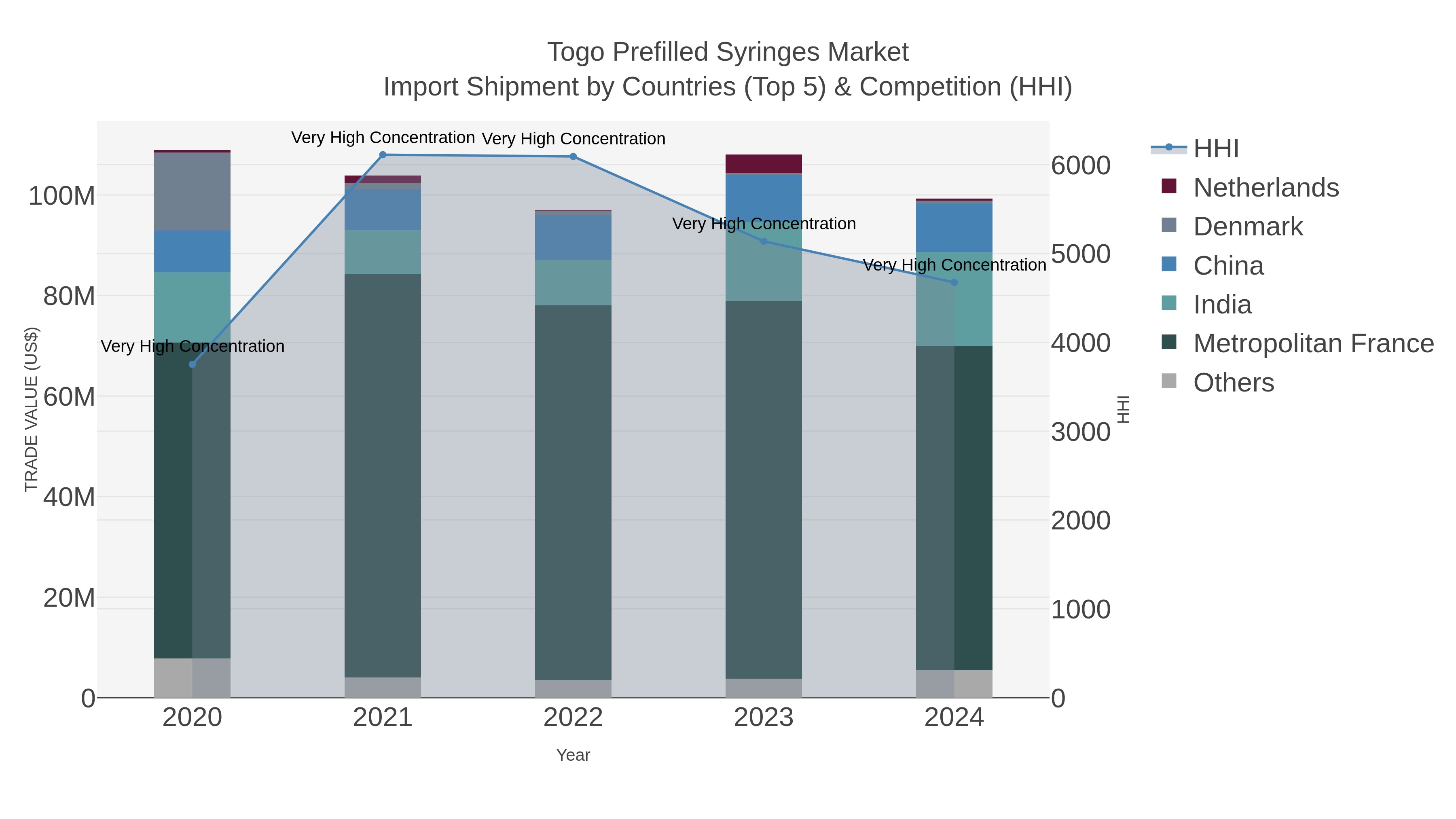 Togo Prefilled Syringes Market Import Shipment by Countries (Top 5) & Competition (HHI)