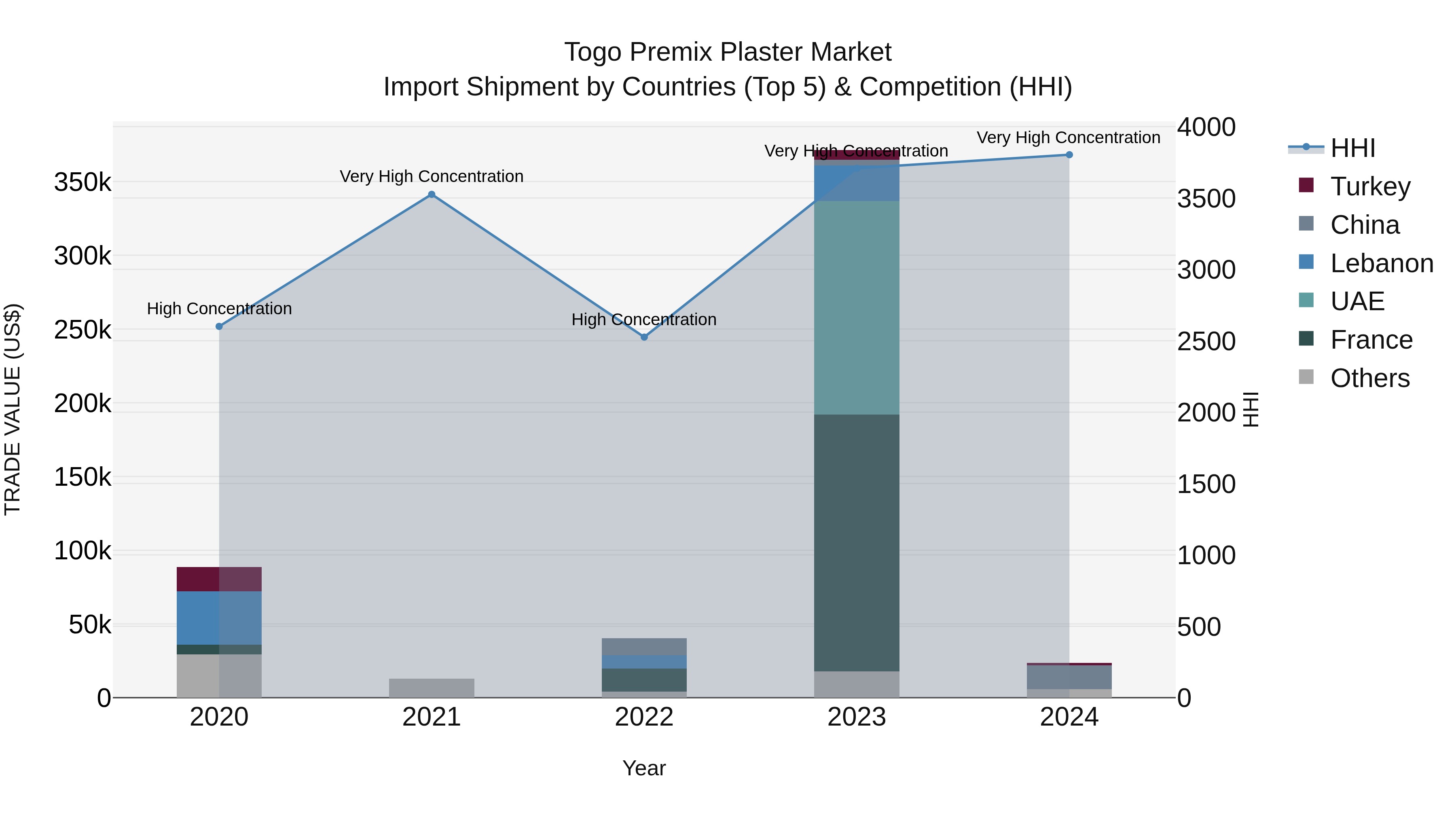 Togo Premix Plaster Market Top 5 Importing Countries and Market Competition (HHI) Analysis