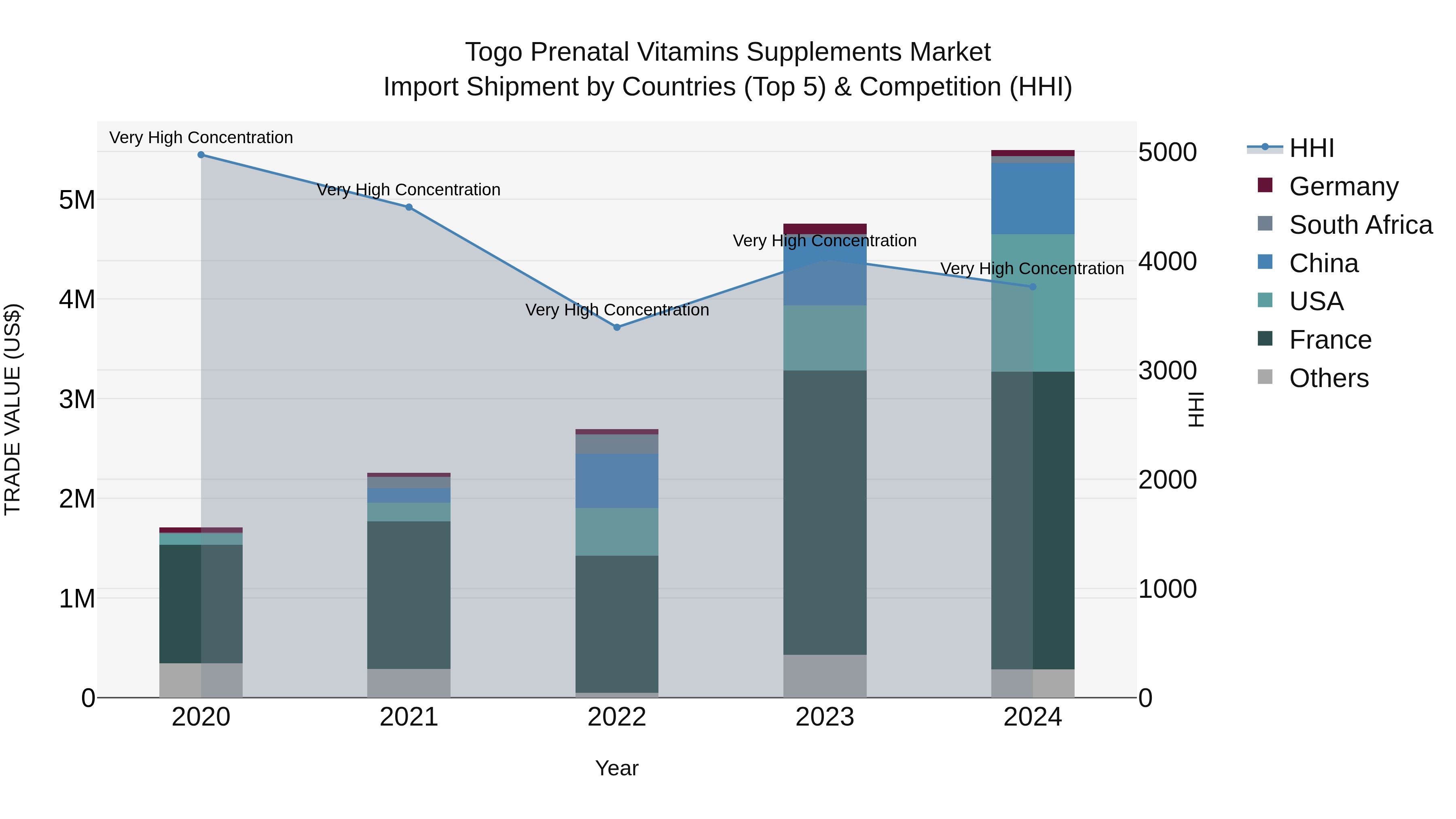 Togo Prenatal Vitamins Supplements Market Top 5 Importing Countries and Market Competition (HHI) Analysis
