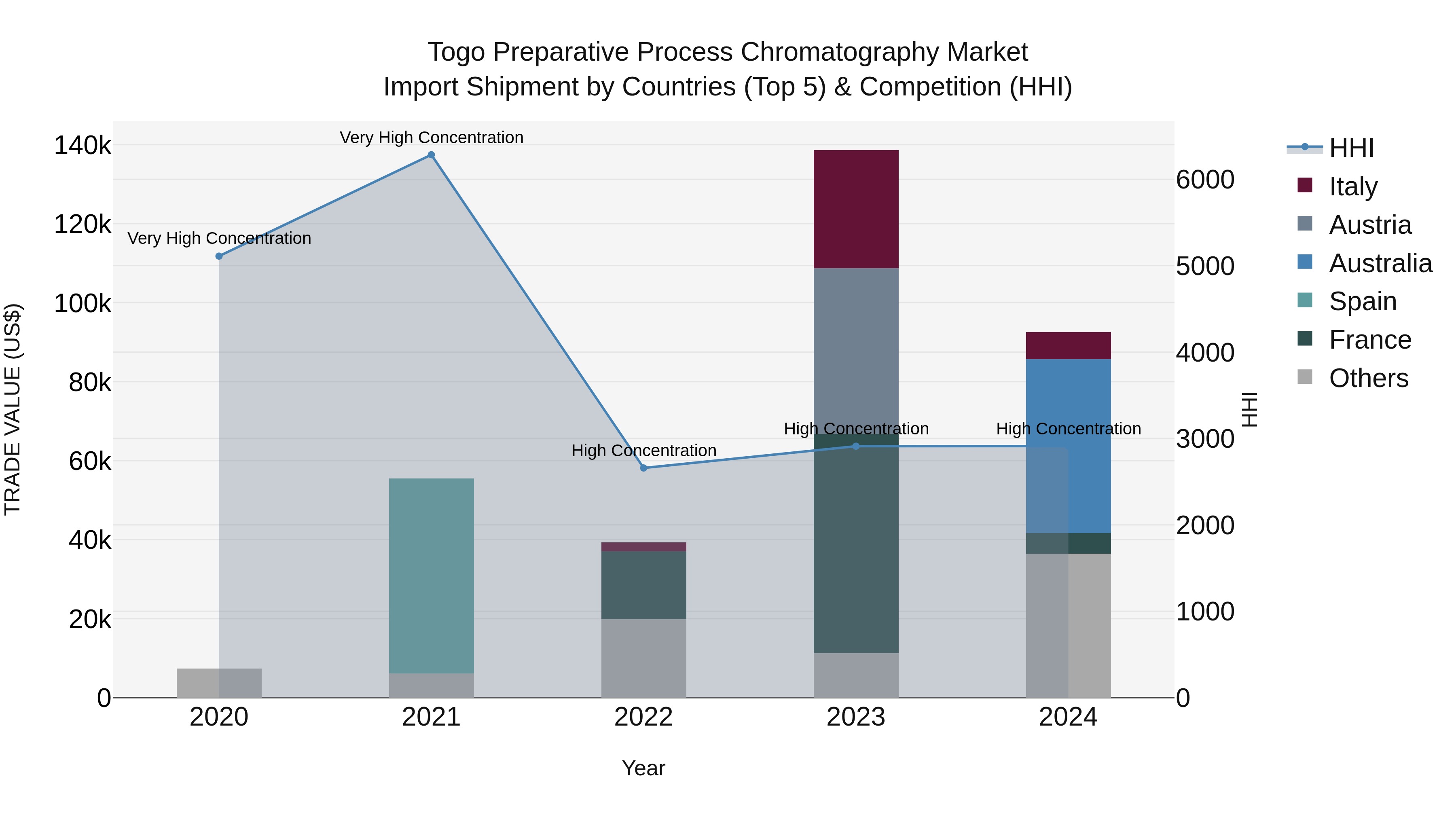 Togo Preparative Process Chromatography Market Top 5 Importing Countries and Market Competition (HHI) Analysis