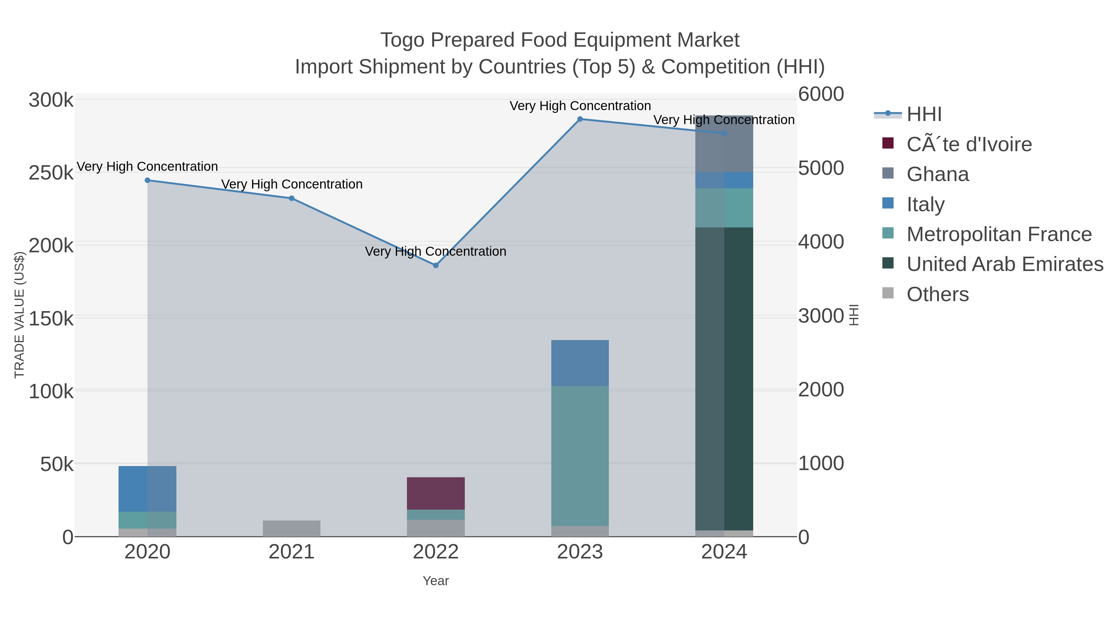 Togo Prepared Food Equipment Market Import Shipment by Countries (Top 5) & Competition (HHI)