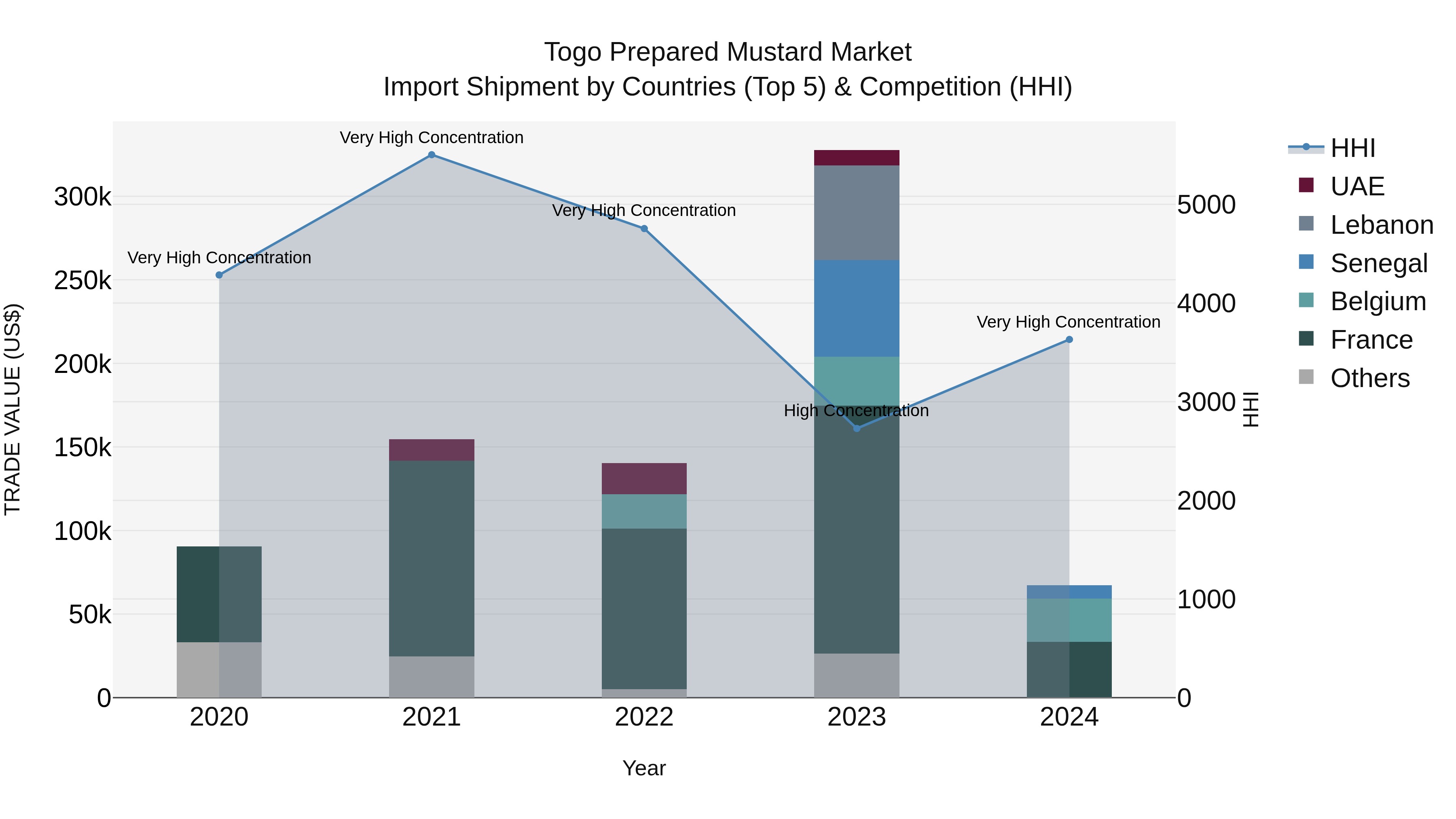 Togo Prepared Mustard Market Top 5 Importing Countries and Market Competition (HHI) Analysis