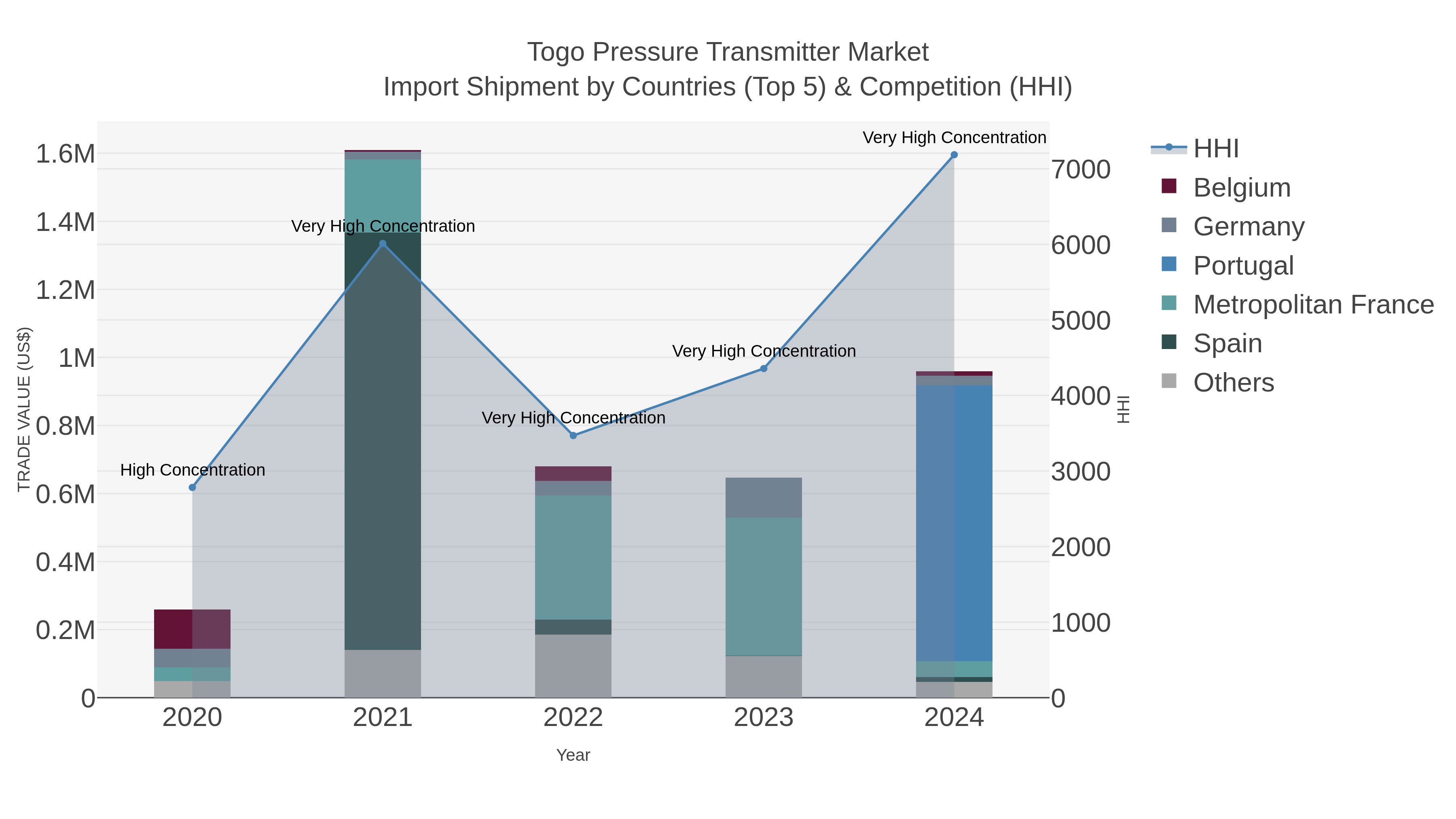 Togo Pressure Transmitter Market Import Shipment by Countries (Top 5) & Competition (HHI)