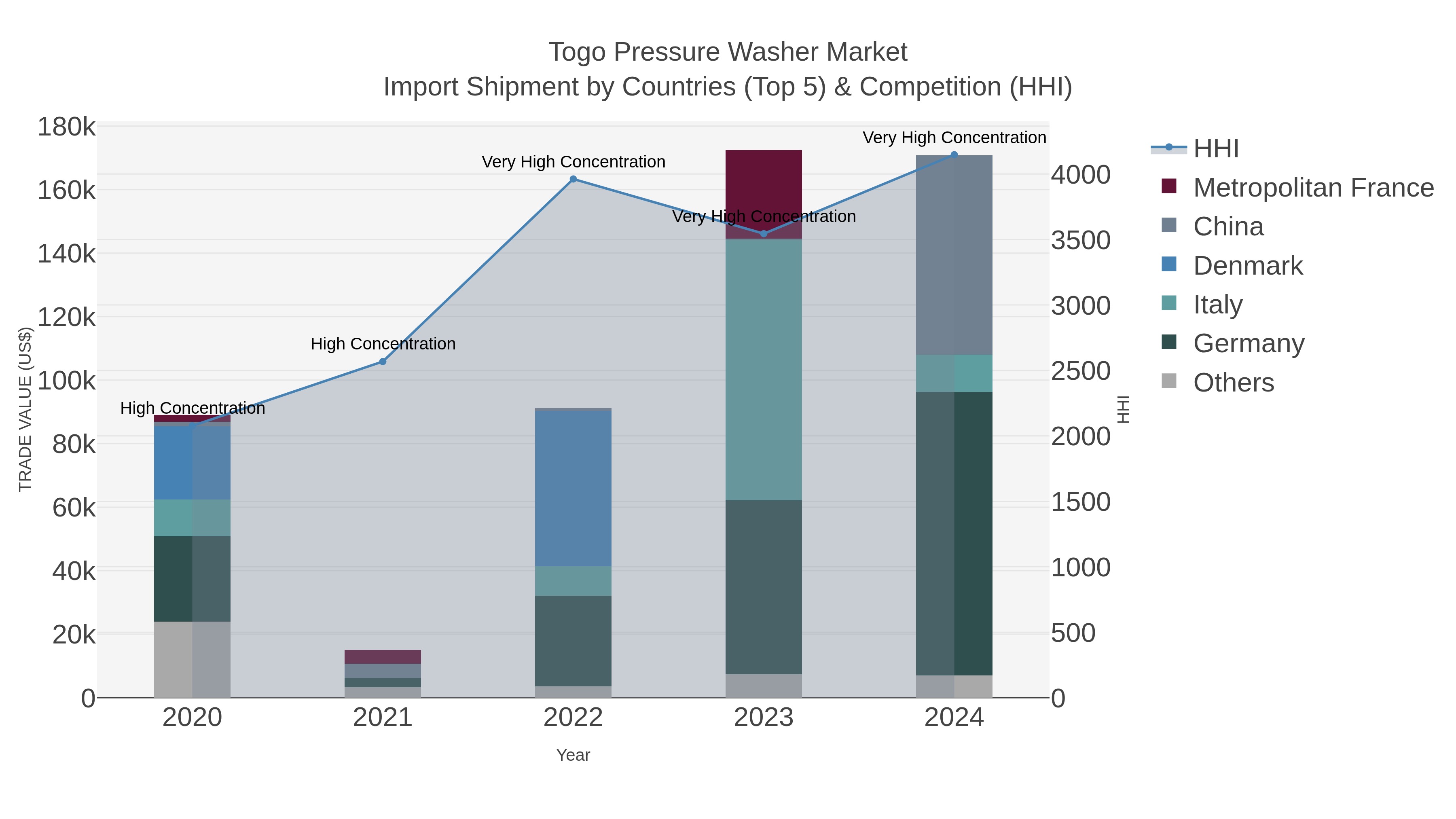 Togo Pressure Washer Market Import Shipment by Countries (Top 5) & Competition (HHI)