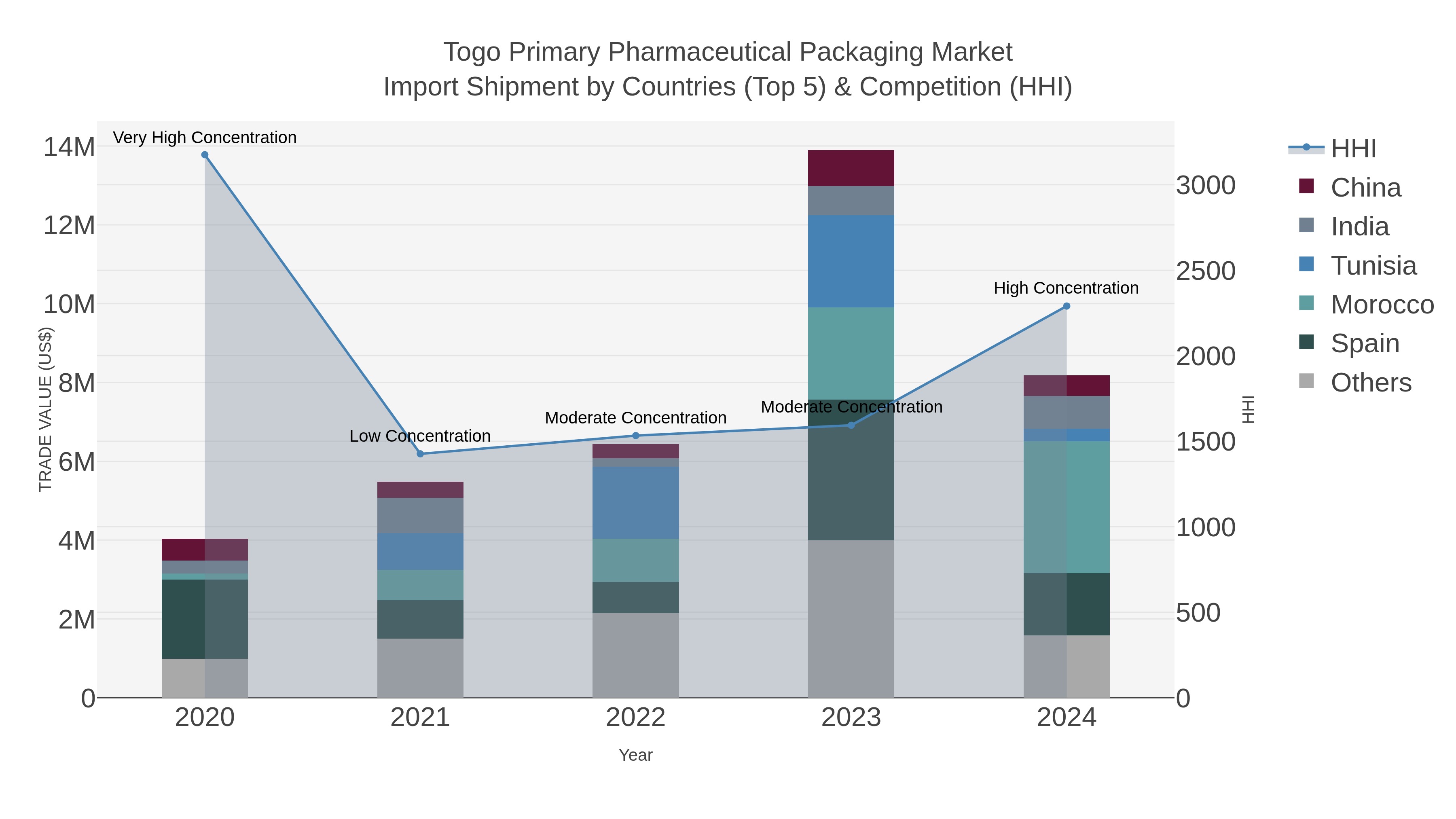 Togo Primary Pharmaceutical Packaging Market Import Shipment by Countries (Top 5) & Competition (HHI)