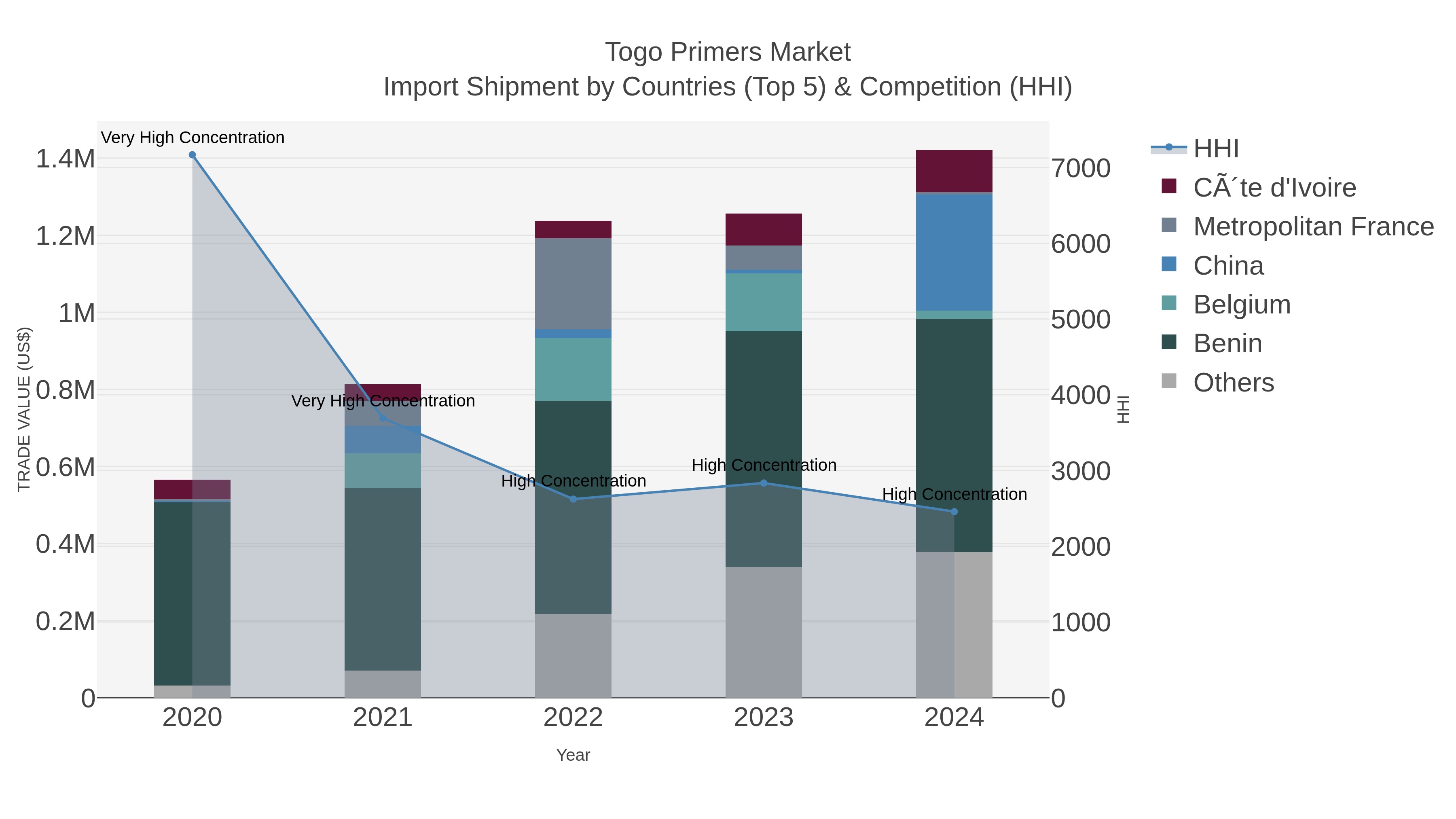Togo Primers Market Import Shipment by Countries (Top 5) & Competition (HHI)