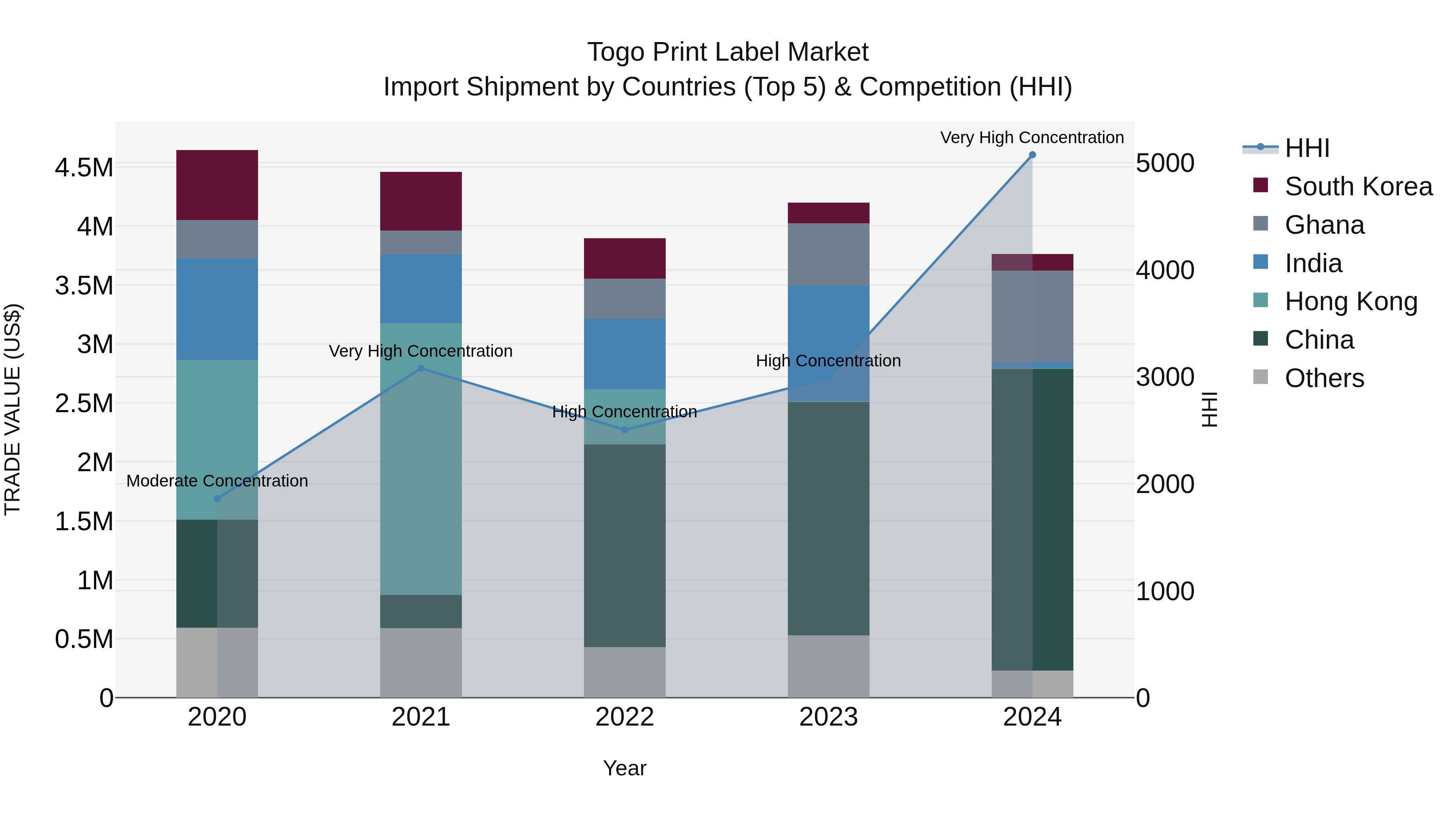 Togo Print Label Market Top 5 Importing Countries and Market Competition (HHI) Analysis