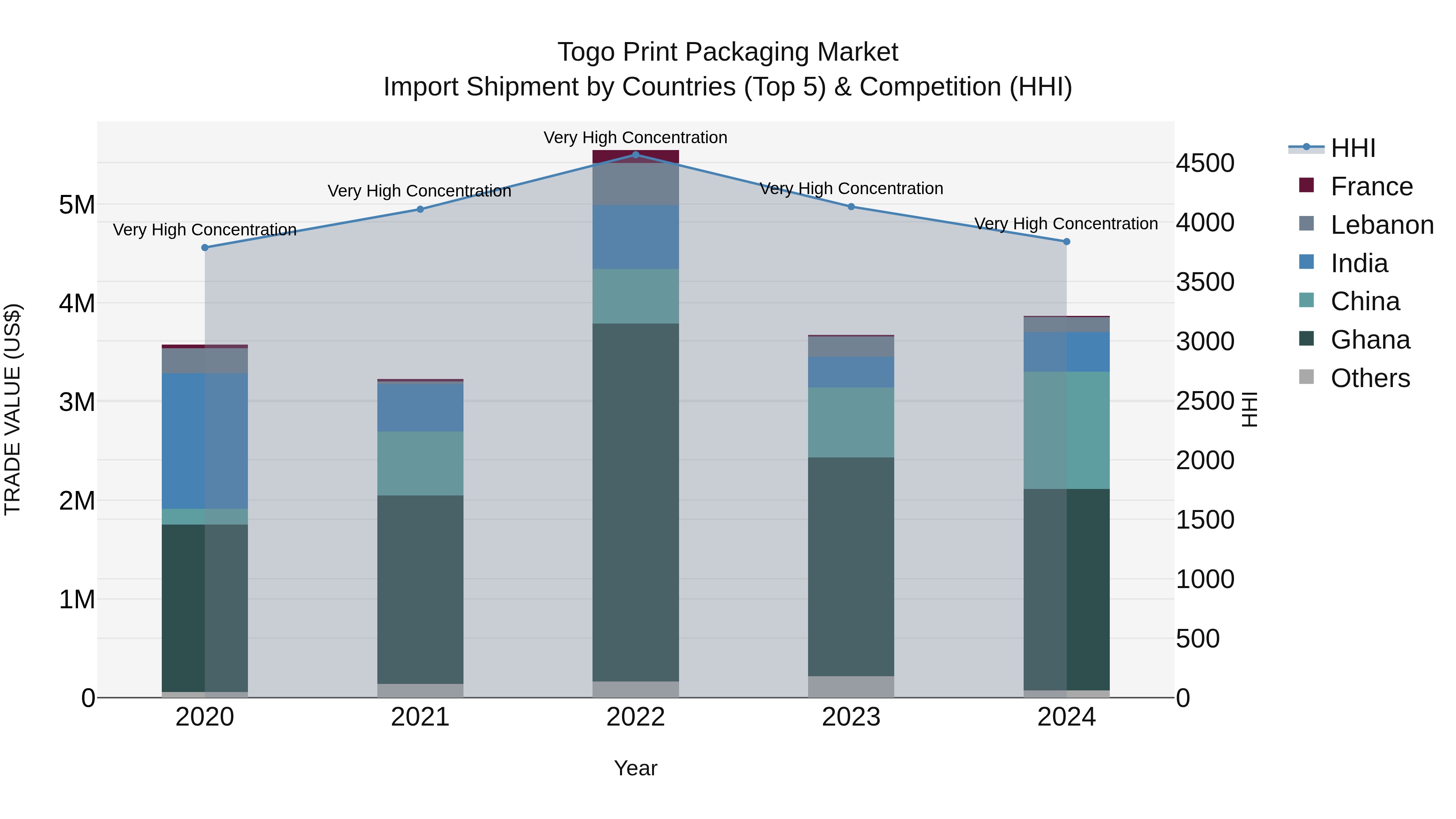 Togo Print Packaging Market Top 5 Importing Countries and Market Competition (HHI) Analysis