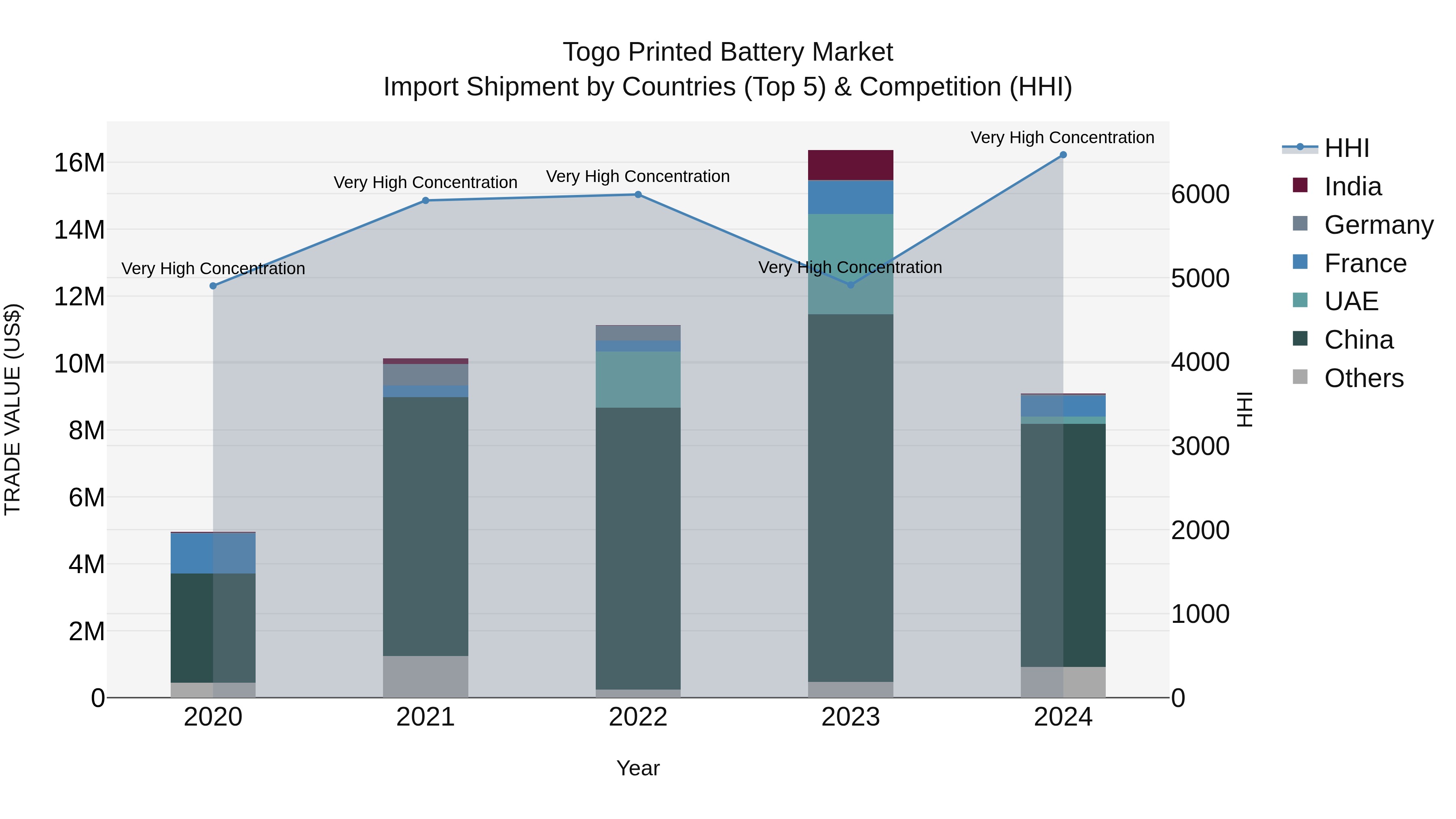 Togo Printed Battery Market Top 5 Importing Countries and Market Competition (HHI) Analysis