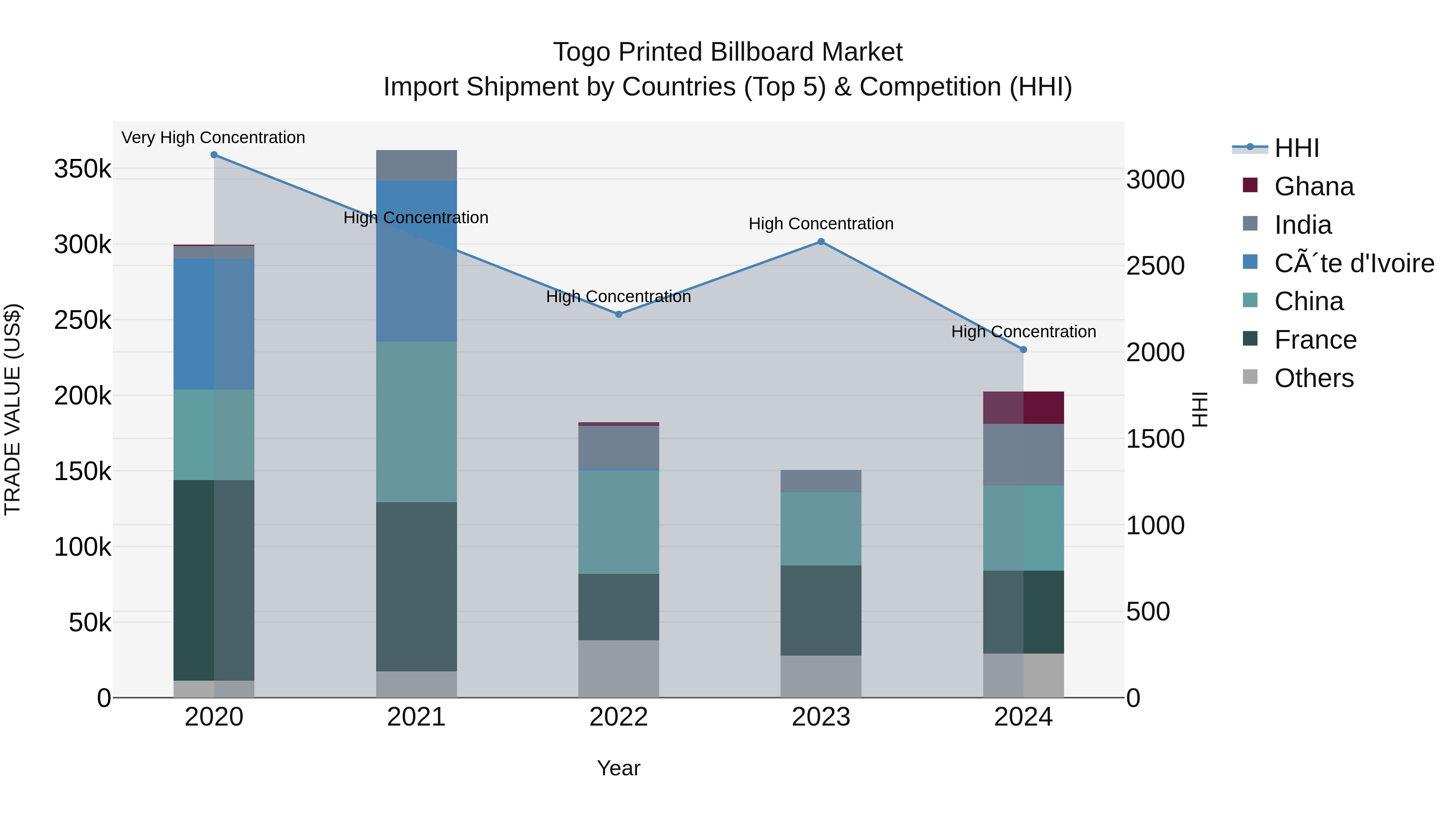 Togo Printed Billboard Market Top 5 Importing Countries and Market Competition (HHI) Analysis