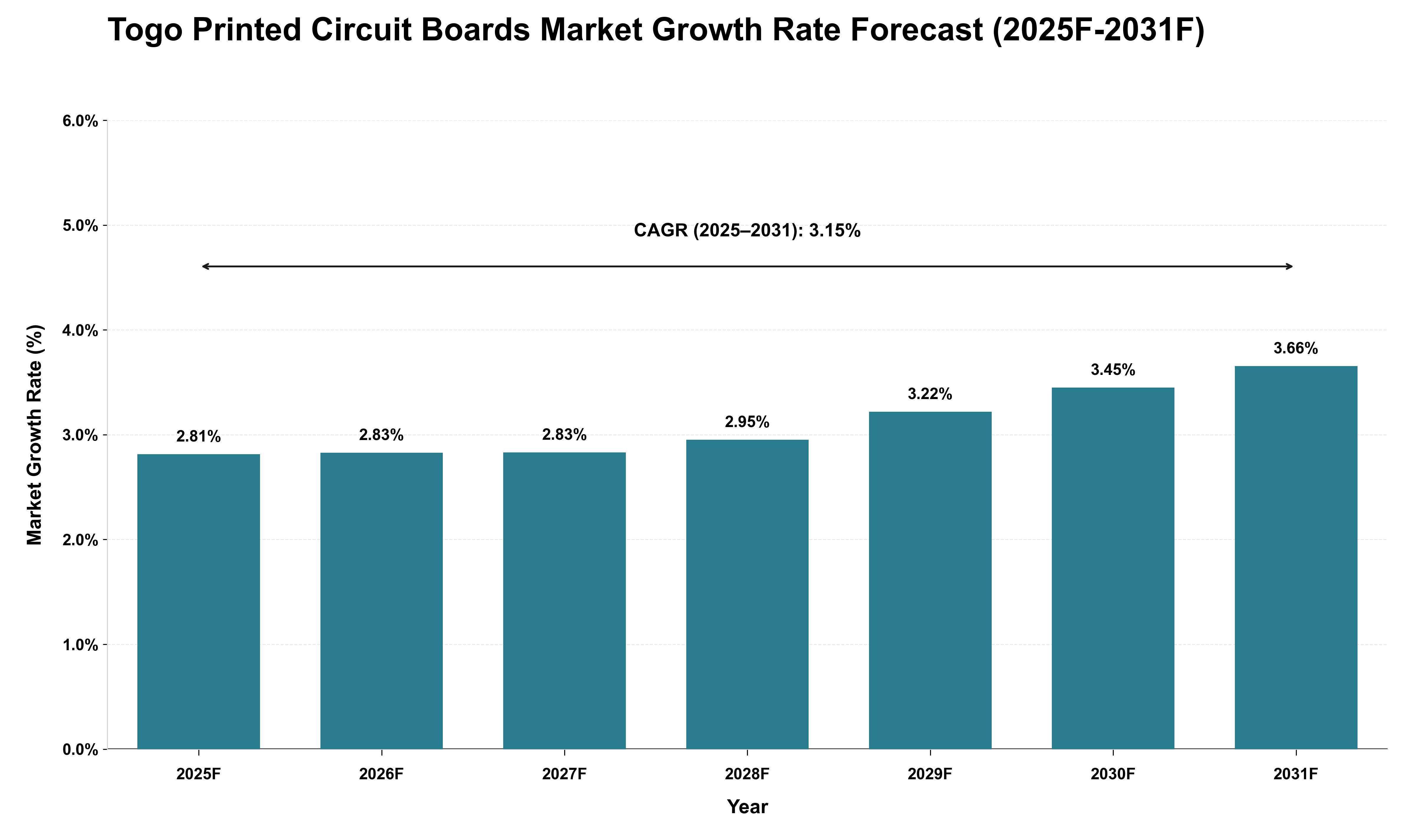 Togo Printed Circuit Boards Market Growth Rate Analysis (2025 - 2031)