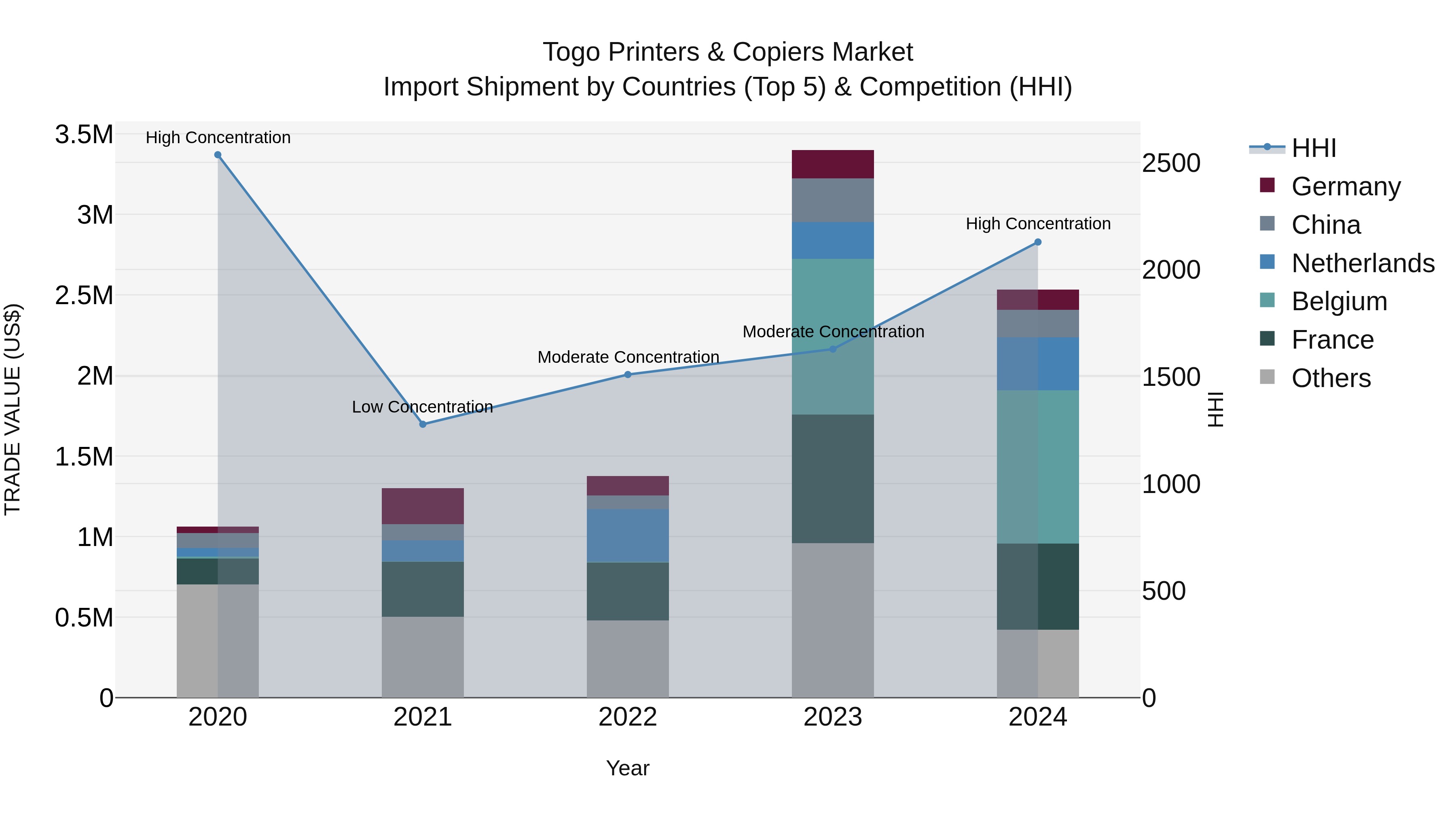 Togo Printers & Copiers Market Top 5 Importing Countries and Market Competition (HHI) Analysis