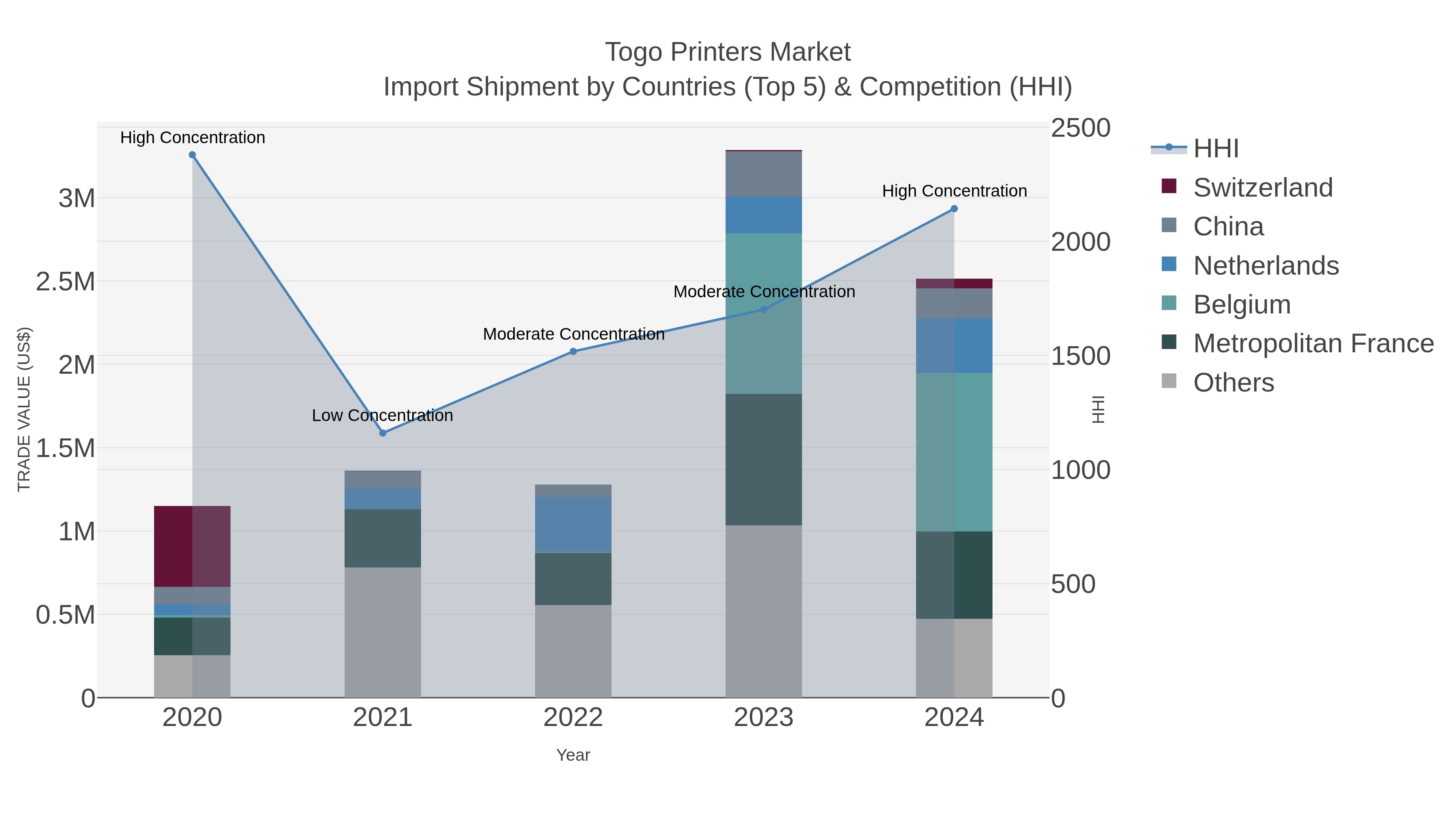 Togo Printers Market Import Shipment by Countries (Top 5) & Competition (HHI)
