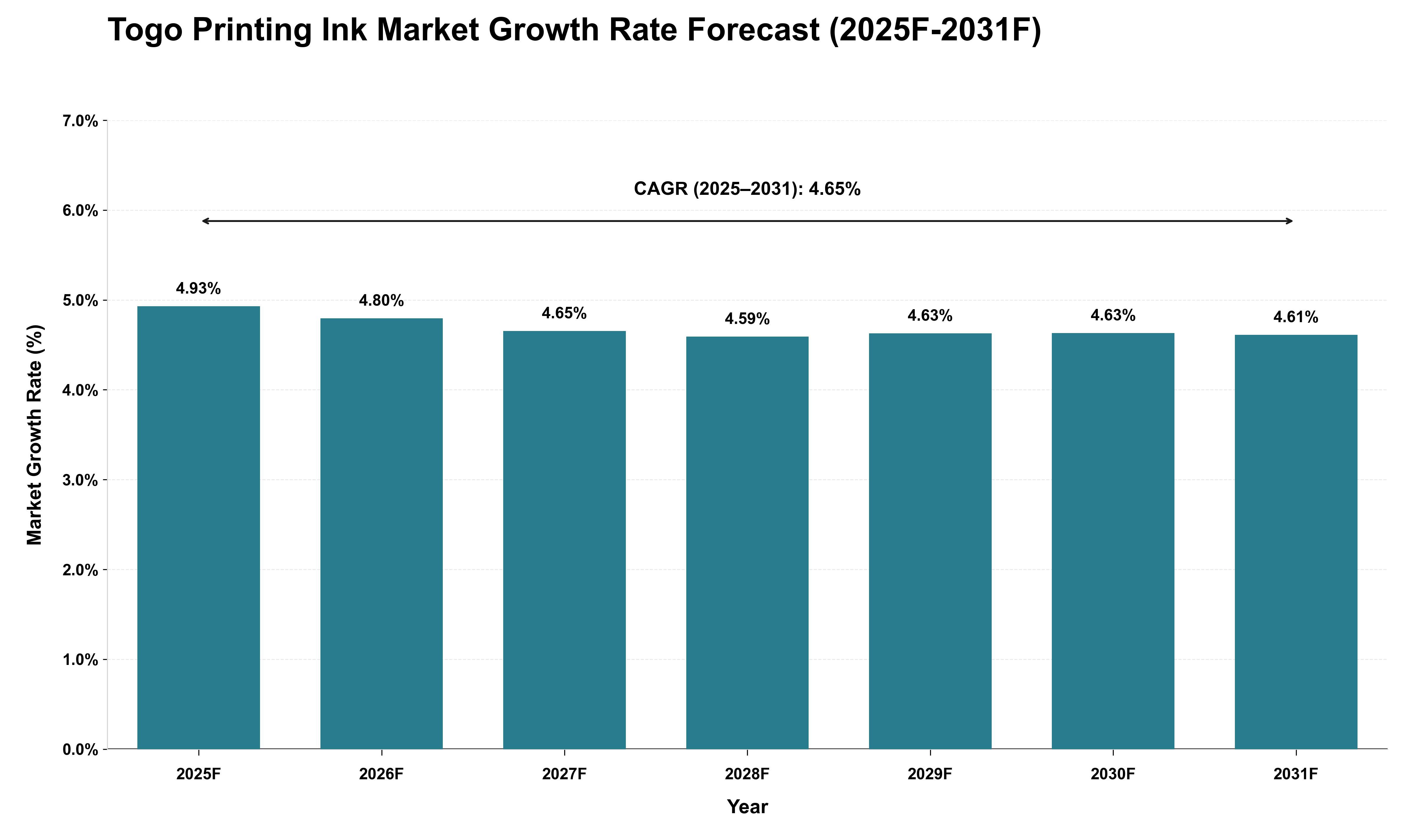 Togo Printing Ink Market Growth Rate Analysis (2025 - 2031)