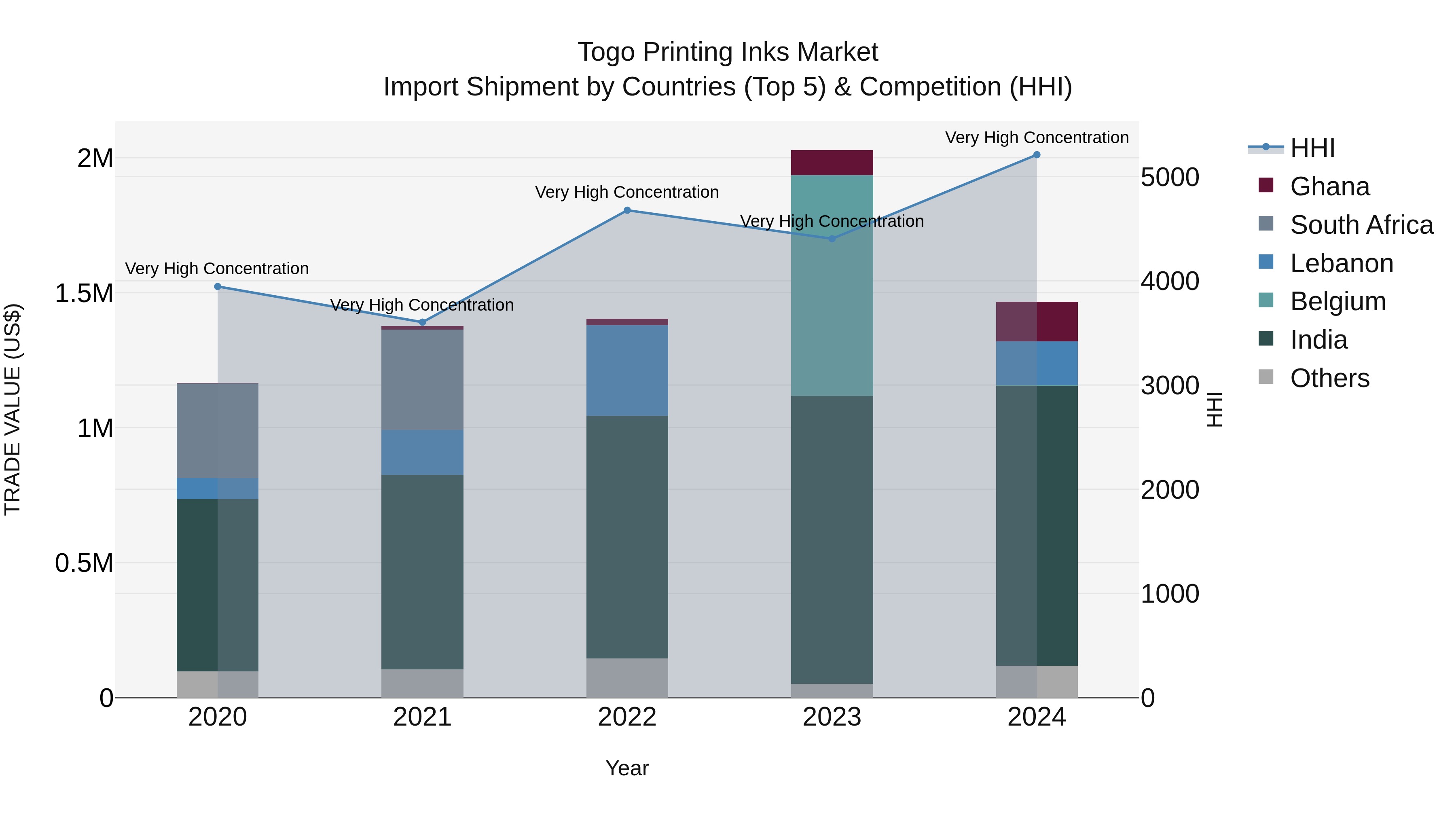 Togo Printing Inks Market Top 5 Importing Countries and Market Competition (HHI) Analysis