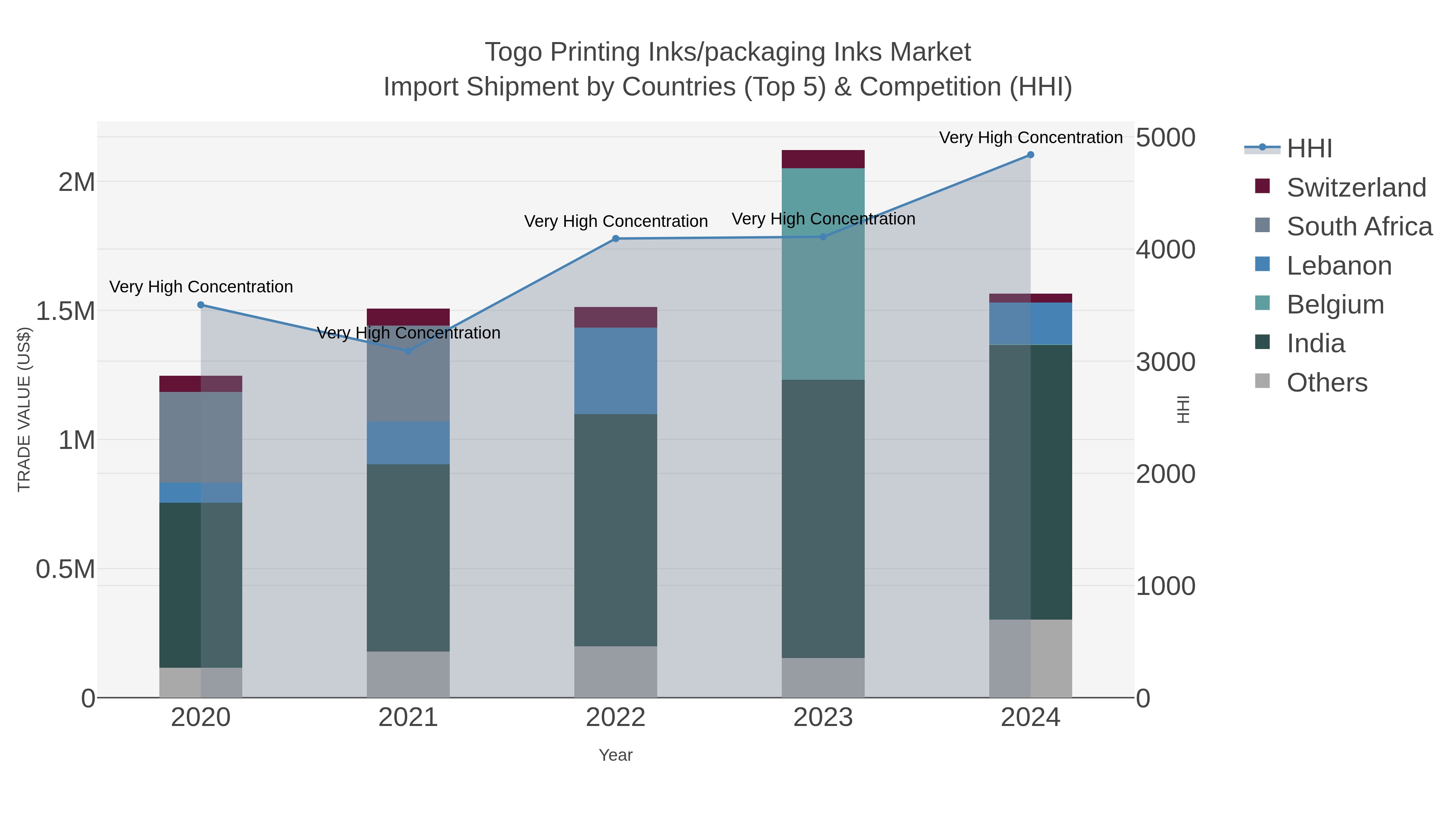 Togo Printing Inks/packaging Inks Market Import Shipment by Countries (Top 5) & Competition (HHI)