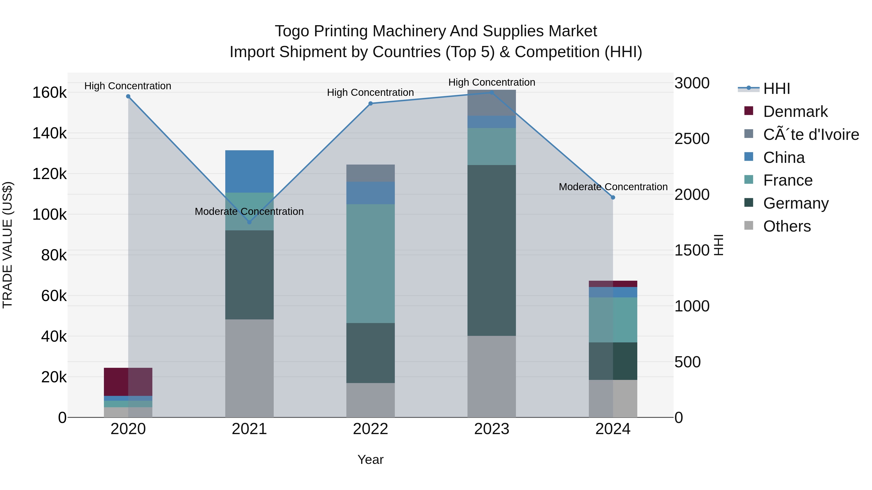 Togo Printing Machinery And Supplies Market Top 5 Importing Countries and Market Competition (HHI) Analysis