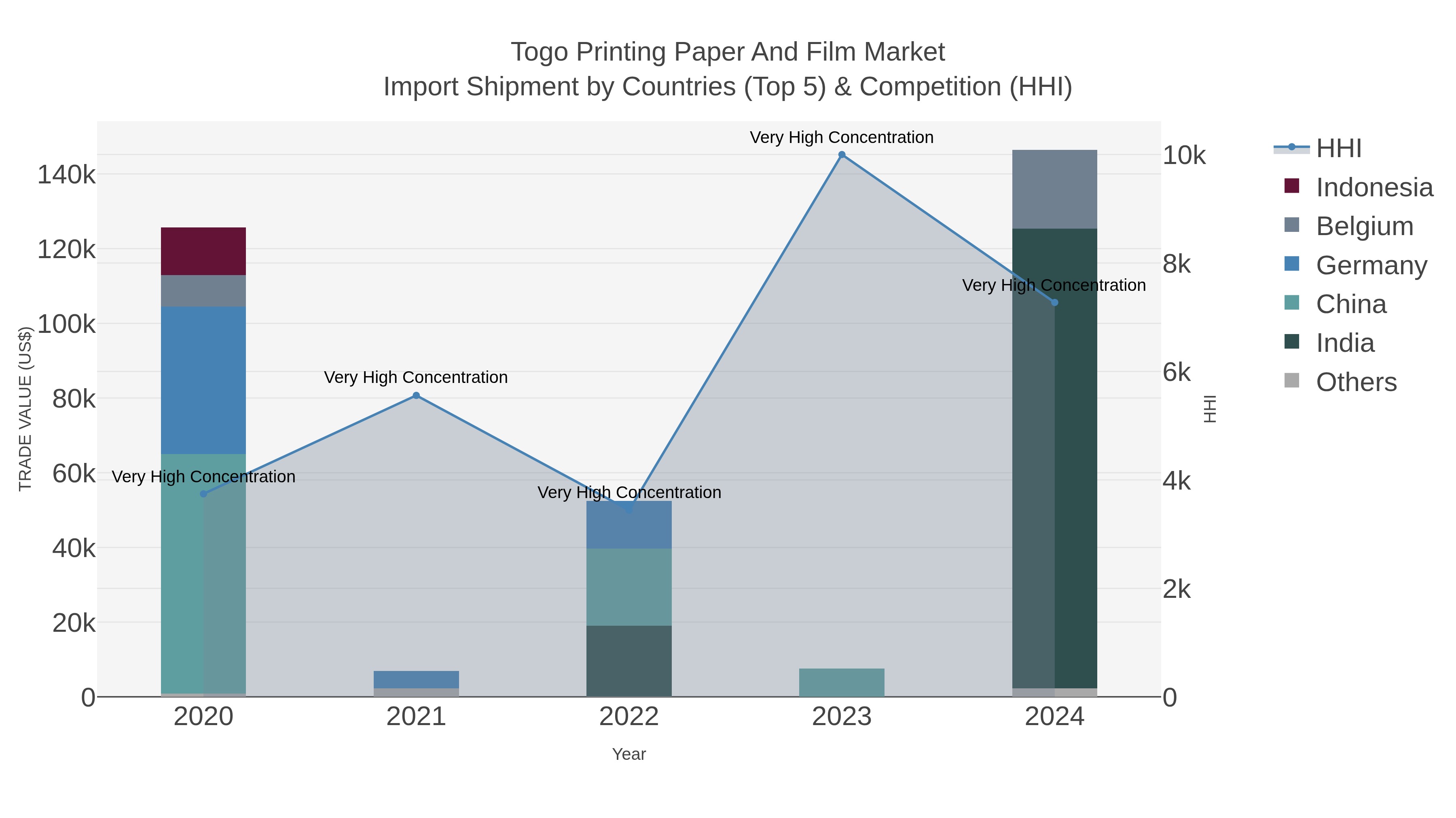 Togo Printing Paper And Film Market Import Shipment by Countries (Top 5) & Competition (HHI)