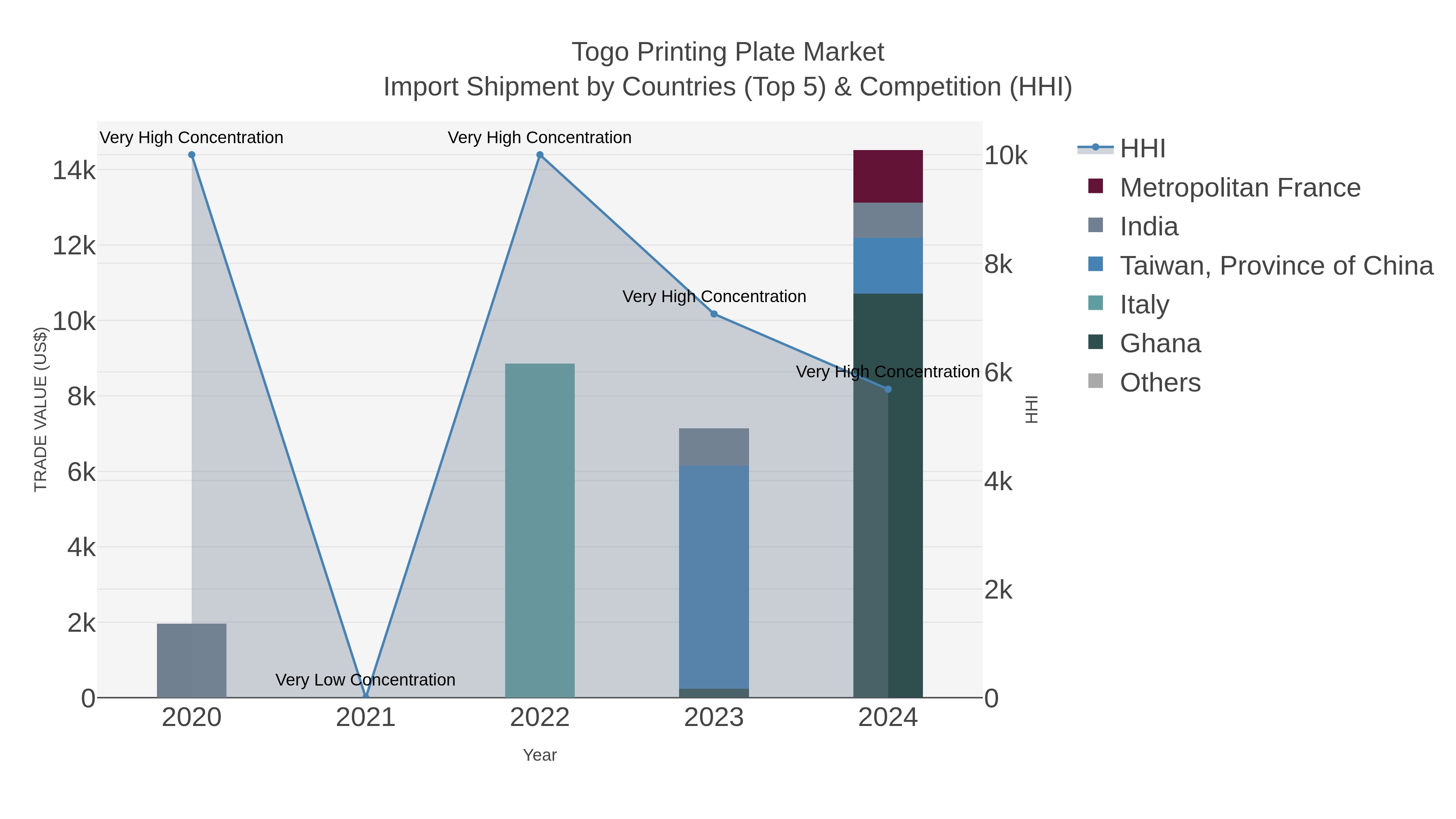 Togo Printing Plate Market Import Shipment by Countries (Top 5) & Competition (HHI)