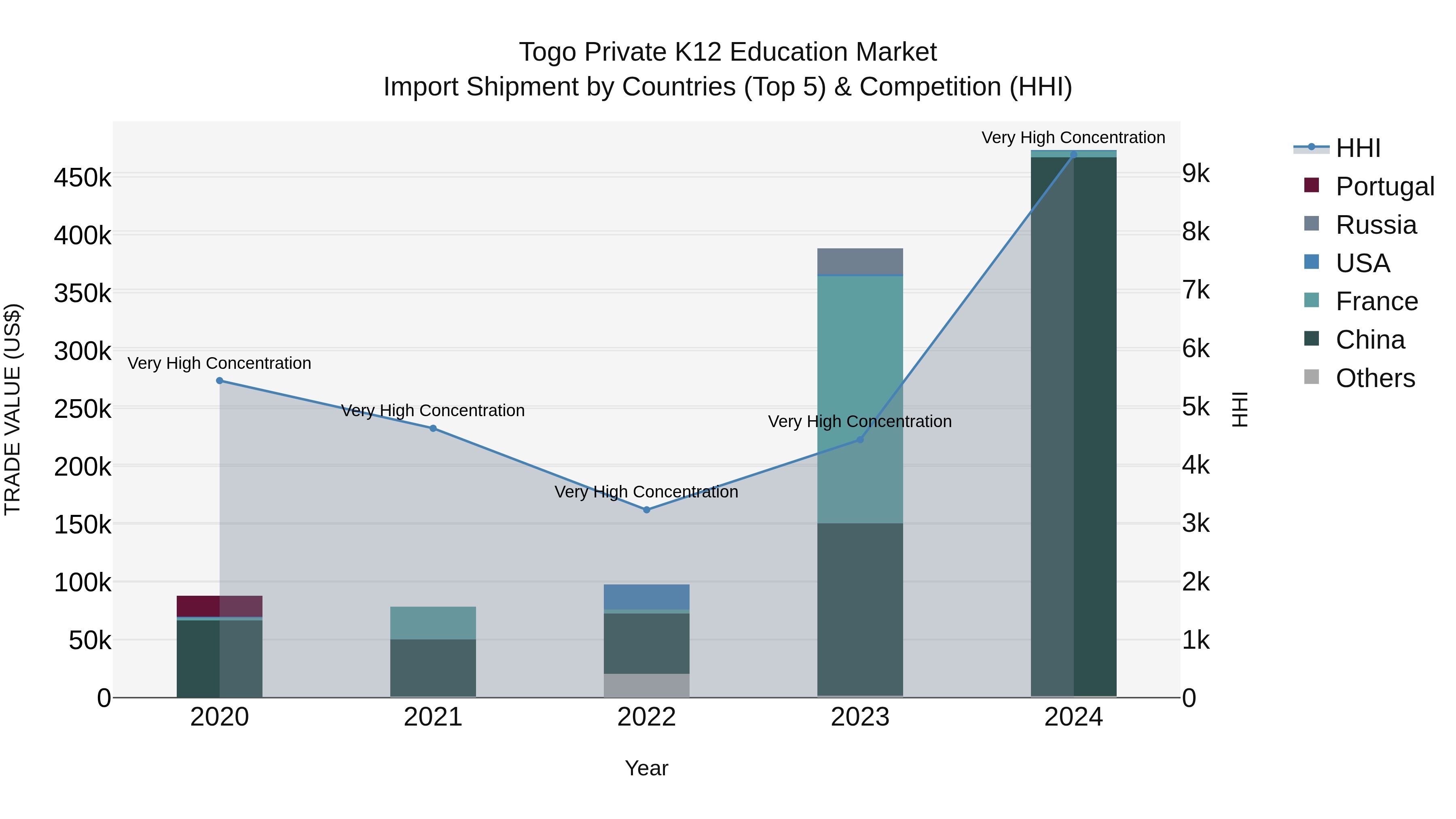 Togo Private K12 Education Market Top 5 Importing Countries and Market Competition (HHI) Analysis