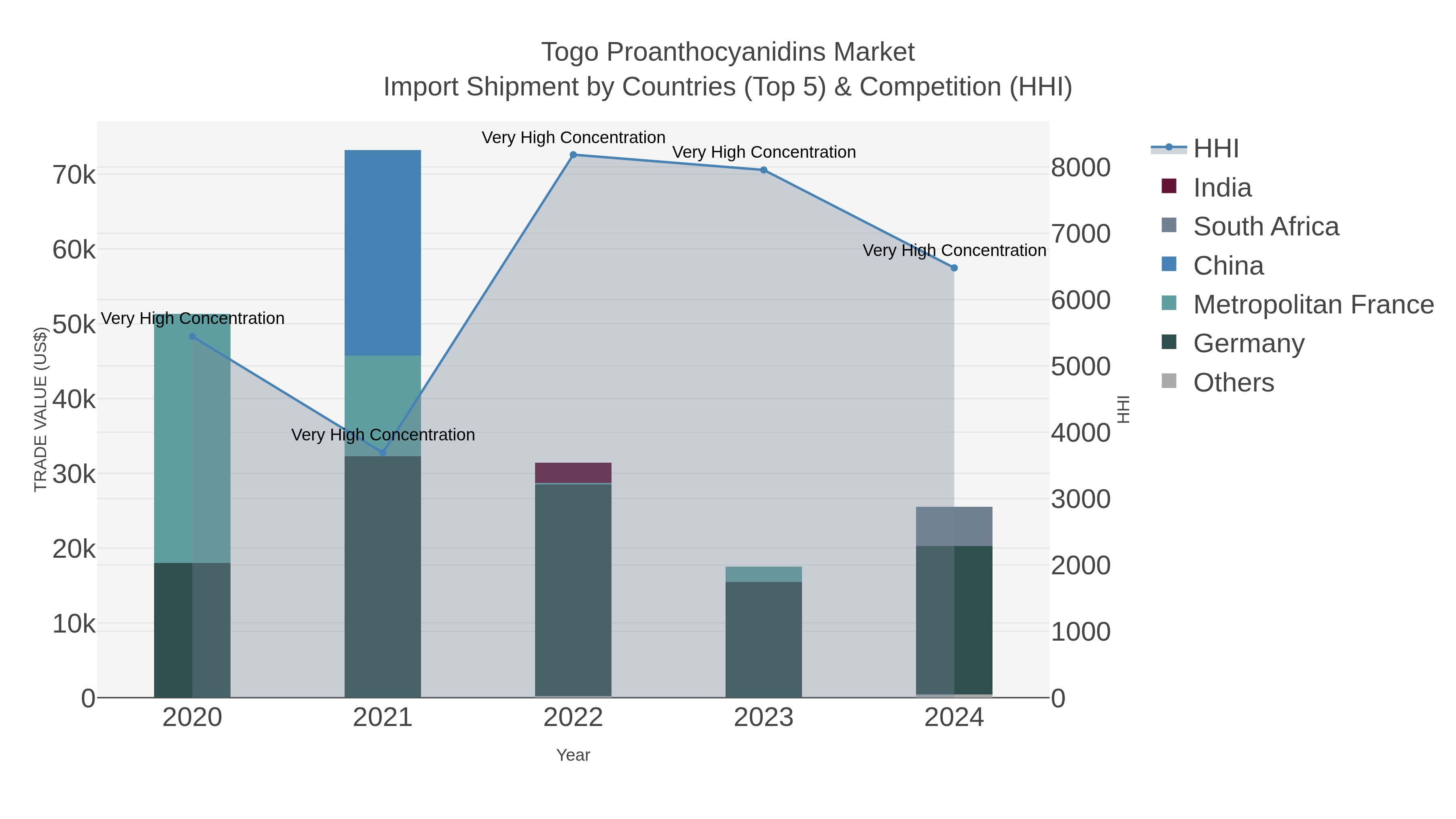 Togo Proanthocyanidins Market Import Shipment by Countries (Top 5) & Competition (HHI)
