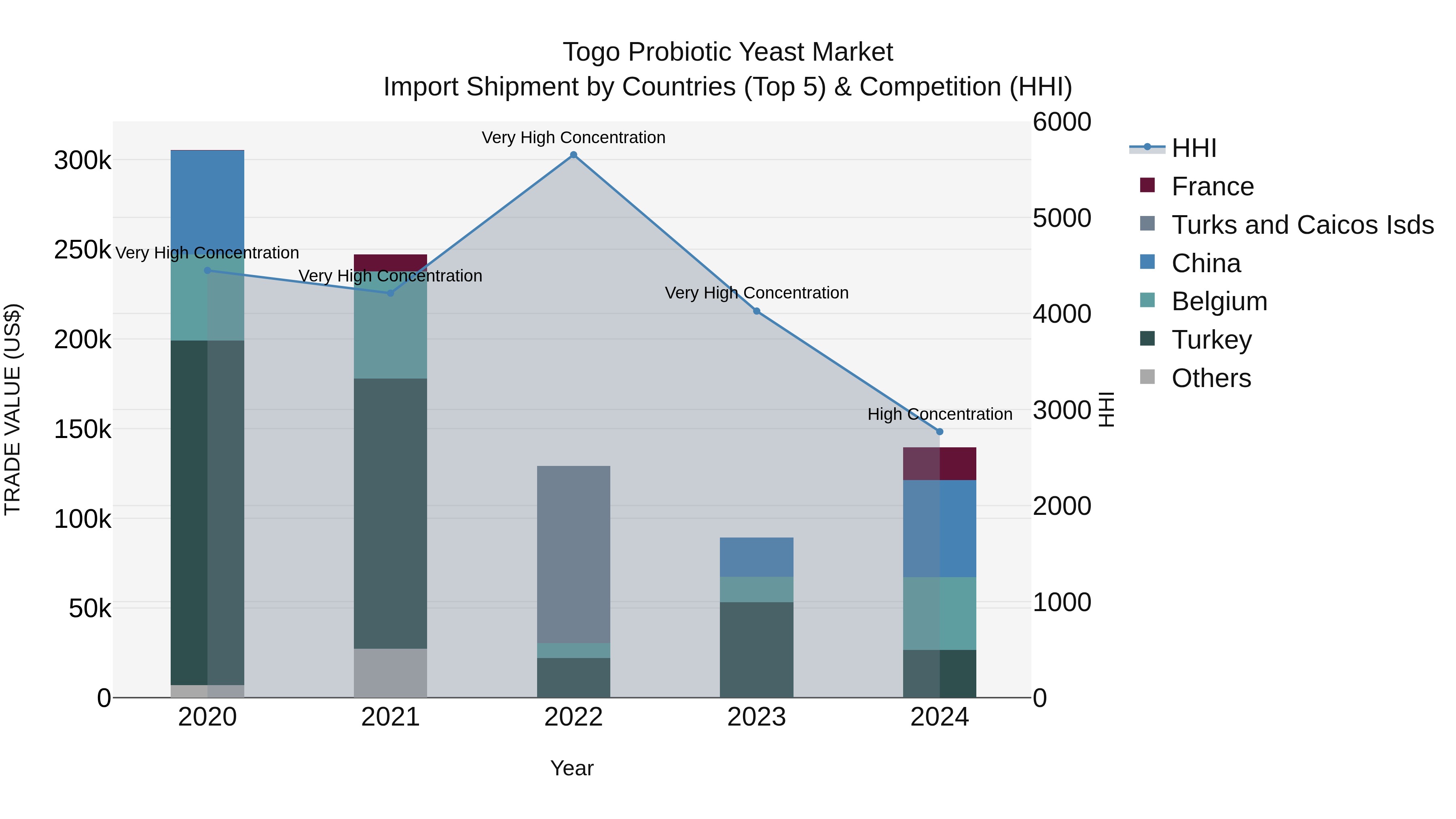 Togo Probiotic Yeast Market Top 5 Importing Countries and Market Competition (HHI) Analysis