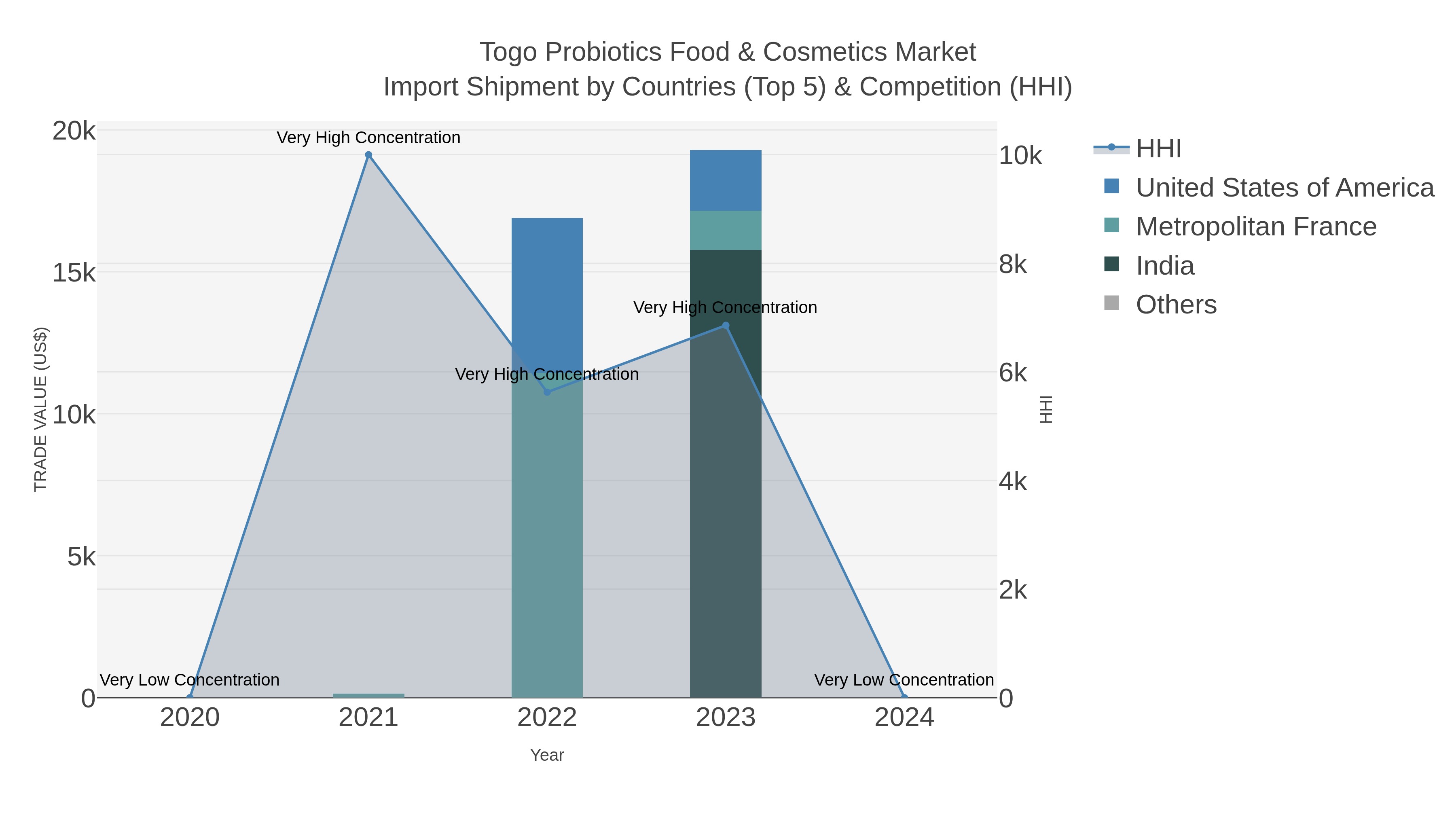 Togo Probiotics Food & Cosmetics Market Import Shipment by Countries (Top 5) & Competition (HHI)