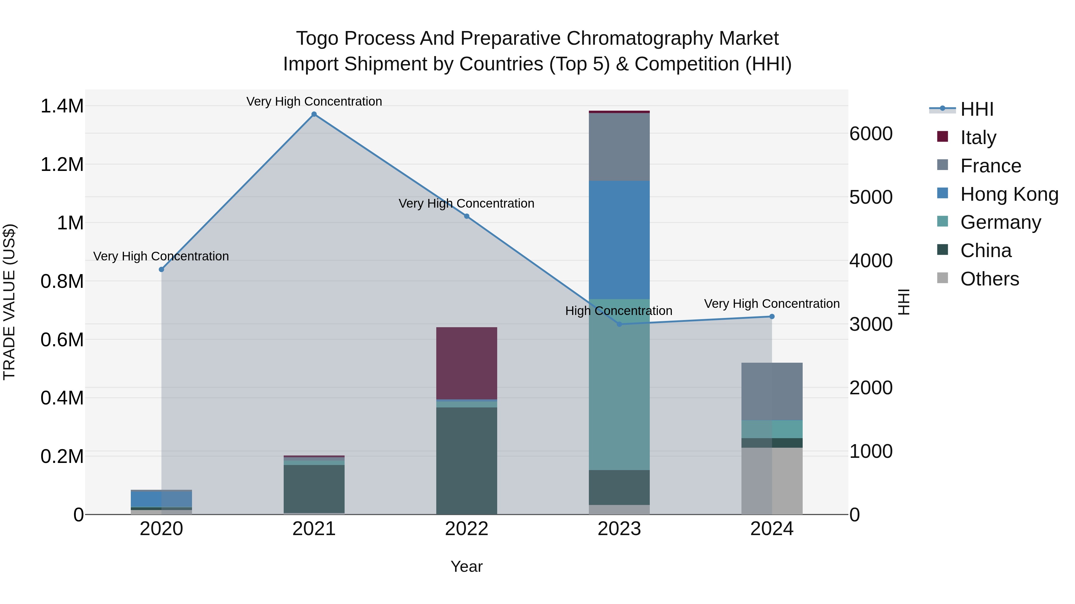 Togo Process And Preparative Chromatography Market Top 5 Importing Countries and Market Competition (HHI) Analysis