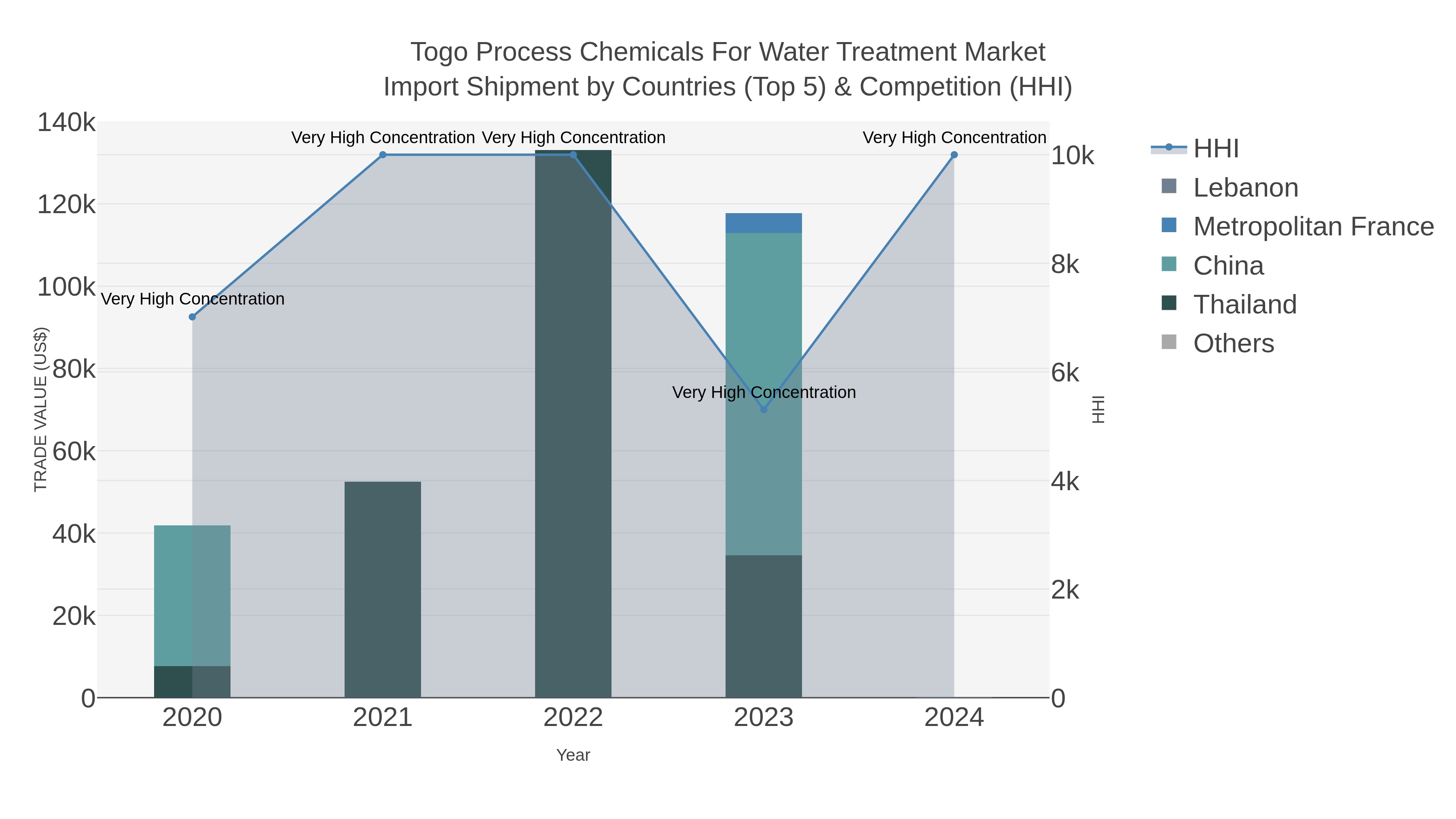 Togo Process Chemicals For Water Treatment Market Import Shipment by Countries (Top 5) & Competition (HHI)